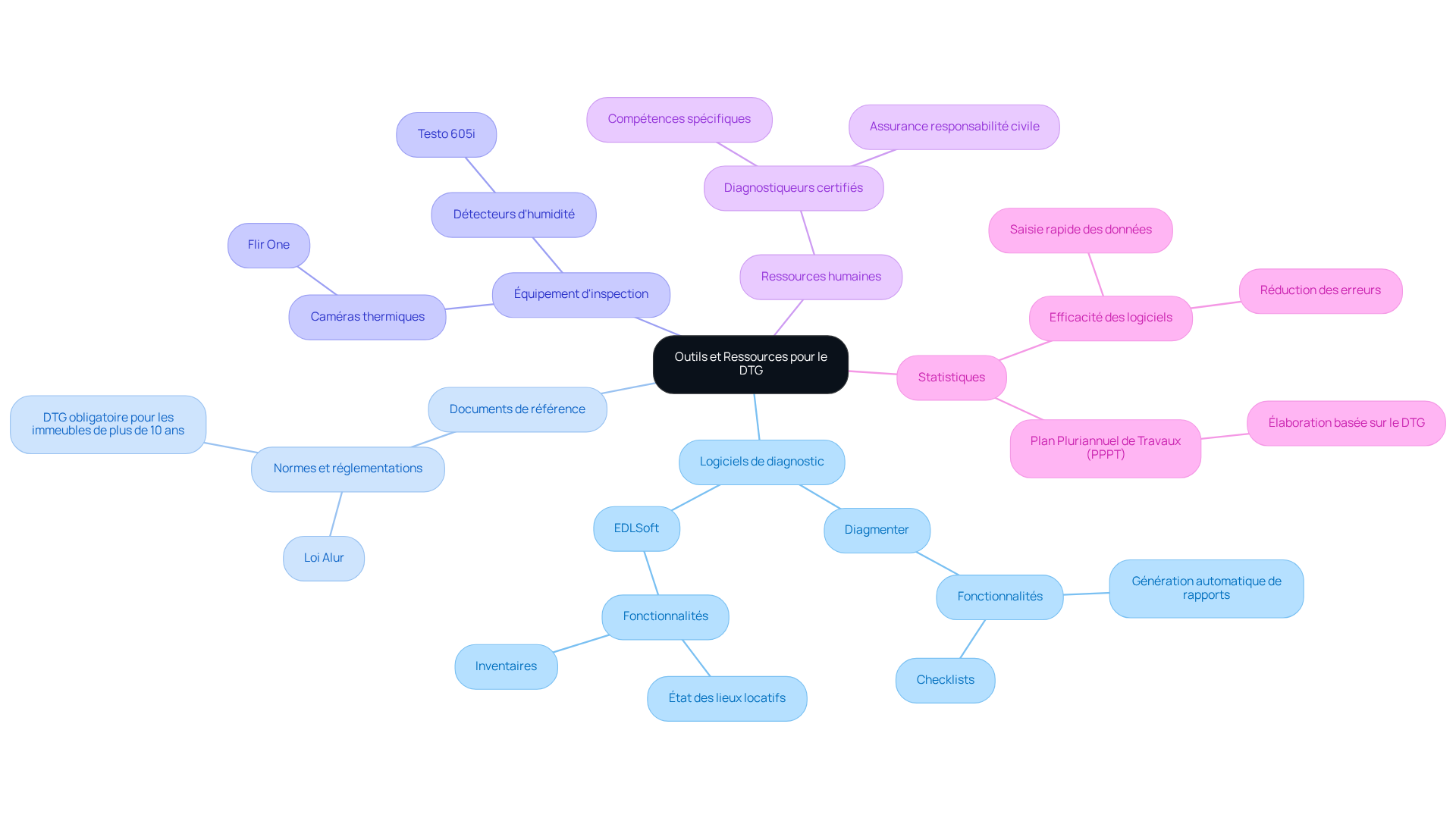 Chaque branche représente une catégorie d'outils ou de ressources nécessaires pour le DTG. Les sous-branches détaillent les éléments spécifiques, facilitant ainsi la compréhension des exigences et des meilleures pratiques.