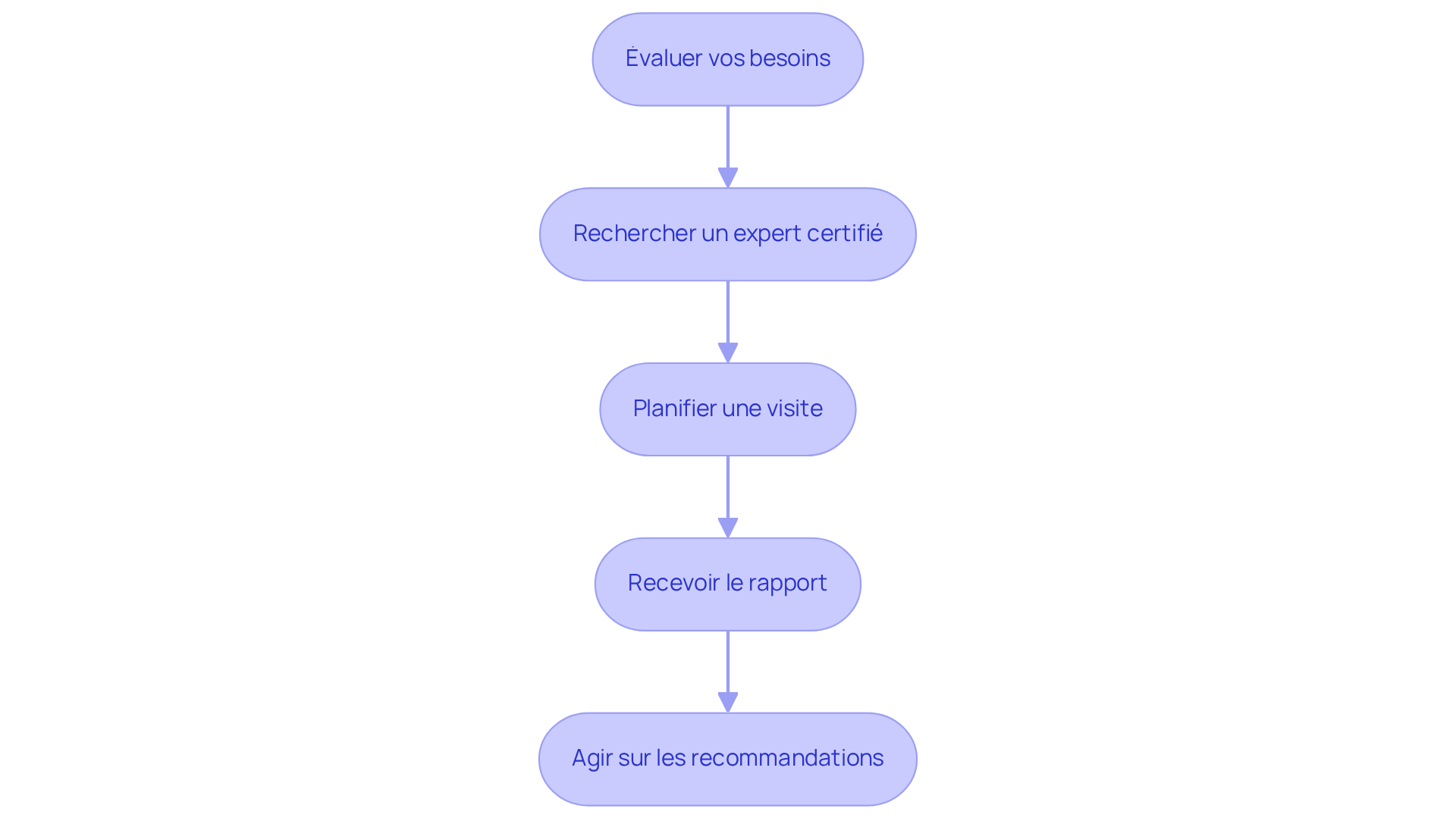 Chaque étape montre ce que vous devez faire pour obtenir un DTG. Suivez les flèches pour voir comment avancer d'une étape à l'autre.