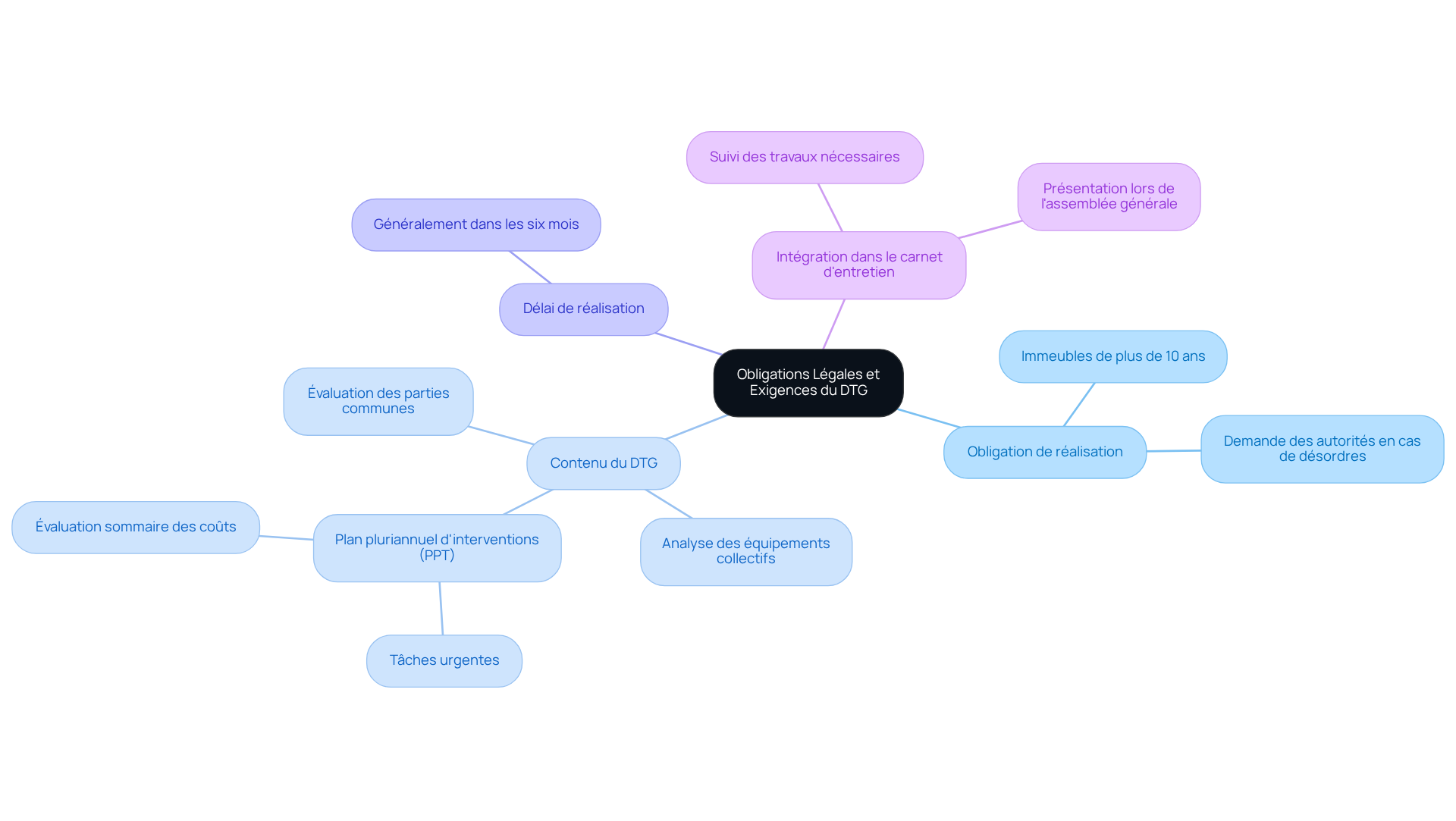 Chaque branche représente une obligation ou exigence liée au DTG. Suivez les sous-branches pour explorer les détails et comprendre comment chaque aspect contribue à la conformité et à la gestion de votre immeuble. Chaque branche représente une obligation ou exigence liée au DTG. Suivez les sous-branches pour explorer les détails et comprendre comment chaque aspect contribue à la conformité et à la gestion de votre immeuble.