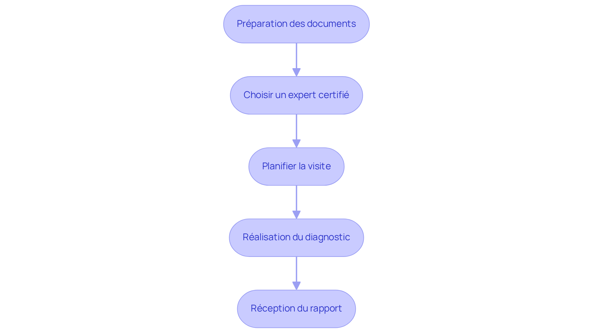 Chaque étape dans le flowchart montre ce que vous devez faire pour obtenir un DTG. Suivez les flèches pour voir comment passer d'une étape à l'autre. Chaque étape dans le flowchart montre ce que vous devez faire pour obtenir un DTG. Suivez les flèches pour voir comment passer d'une étape à l'autre.