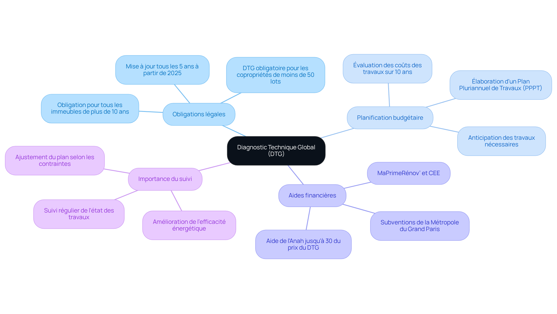 Le nœud central représente le DTG, et les branches montrent les différents aspects à considérer : les obligations légales, l'importance de la planification et les aides disponibles. Suivez les branches pour explorer chaque domaine.