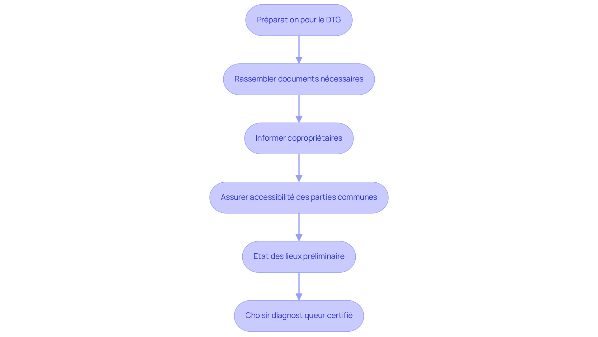 Chaque étape du flowchart représente une action à prendre pour préparer votre propriété pour le diagnostic technique global. Suivez les flèches pour voir l'ordre dans lequel vous devez procéder.