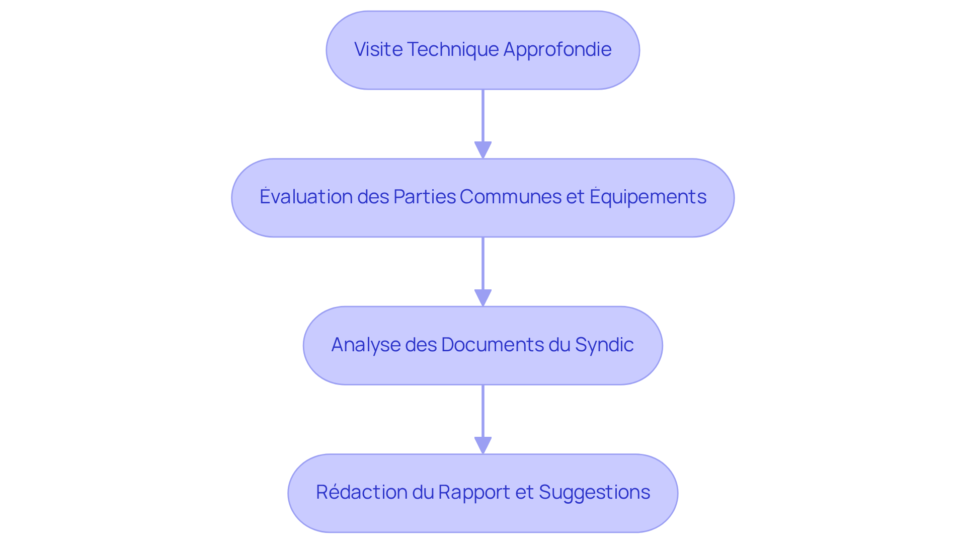 Chaque boîte représente une étape clé dans le processus de diagnostic — suivez les flèches pour voir comment chaque étape se connecte à la suivante.