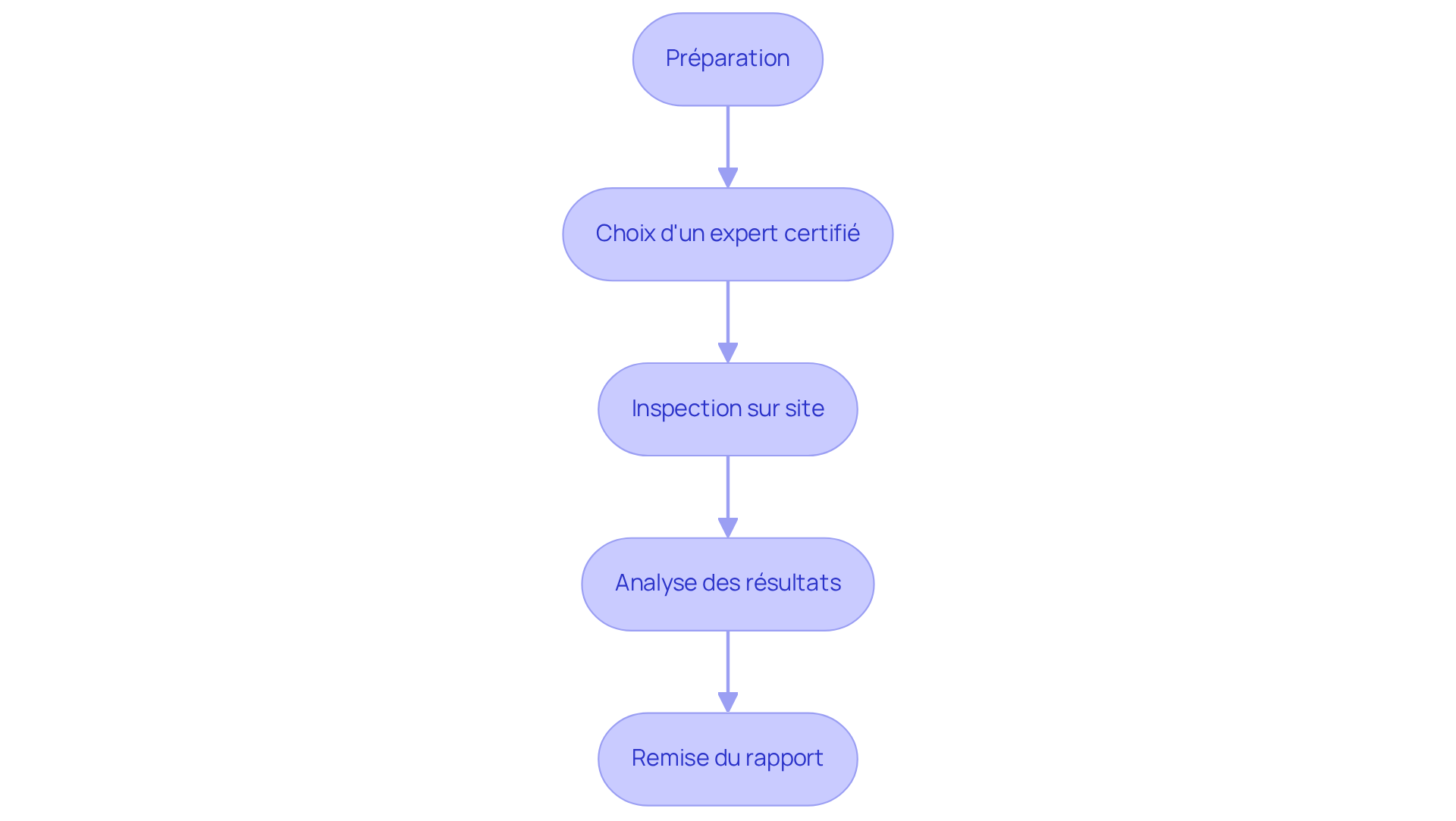 Chaque boîte représente une étape à suivre dans le processus de réalisation d'un DTG. Suivez les flèches pour voir comment chaque étape mène à la suivante.
