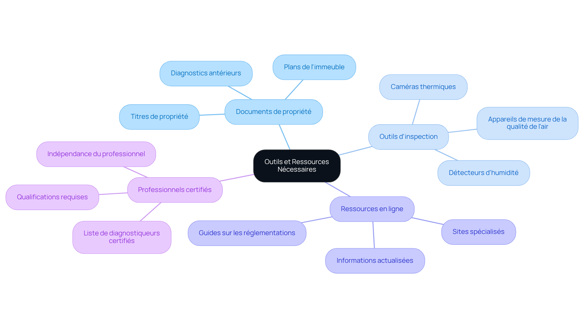 Ce mindmap vous guide à travers les différentes catégories d'outils et de ressources nécessaires pour un diagnostic technique. Chaque branche présente un aspect essentiel à considérer, vous aidant à visualiser ce qu'il faut rassembler pour réussir votre diagnostic.