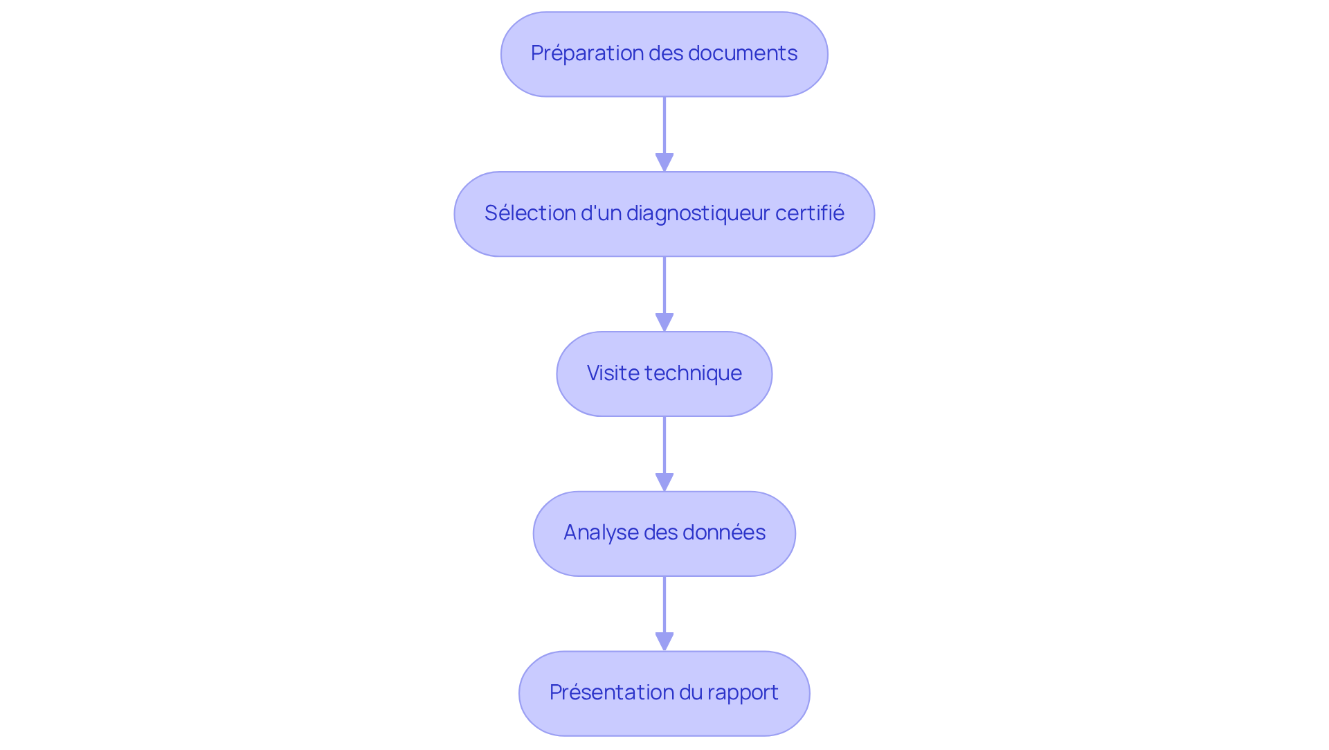 Chaque boîte montre une étape clé dans le processus de DTG. Suivez les flèches pour comprendre comment passer d'une étape à l'autre, garantissant une approche logique et structurée.