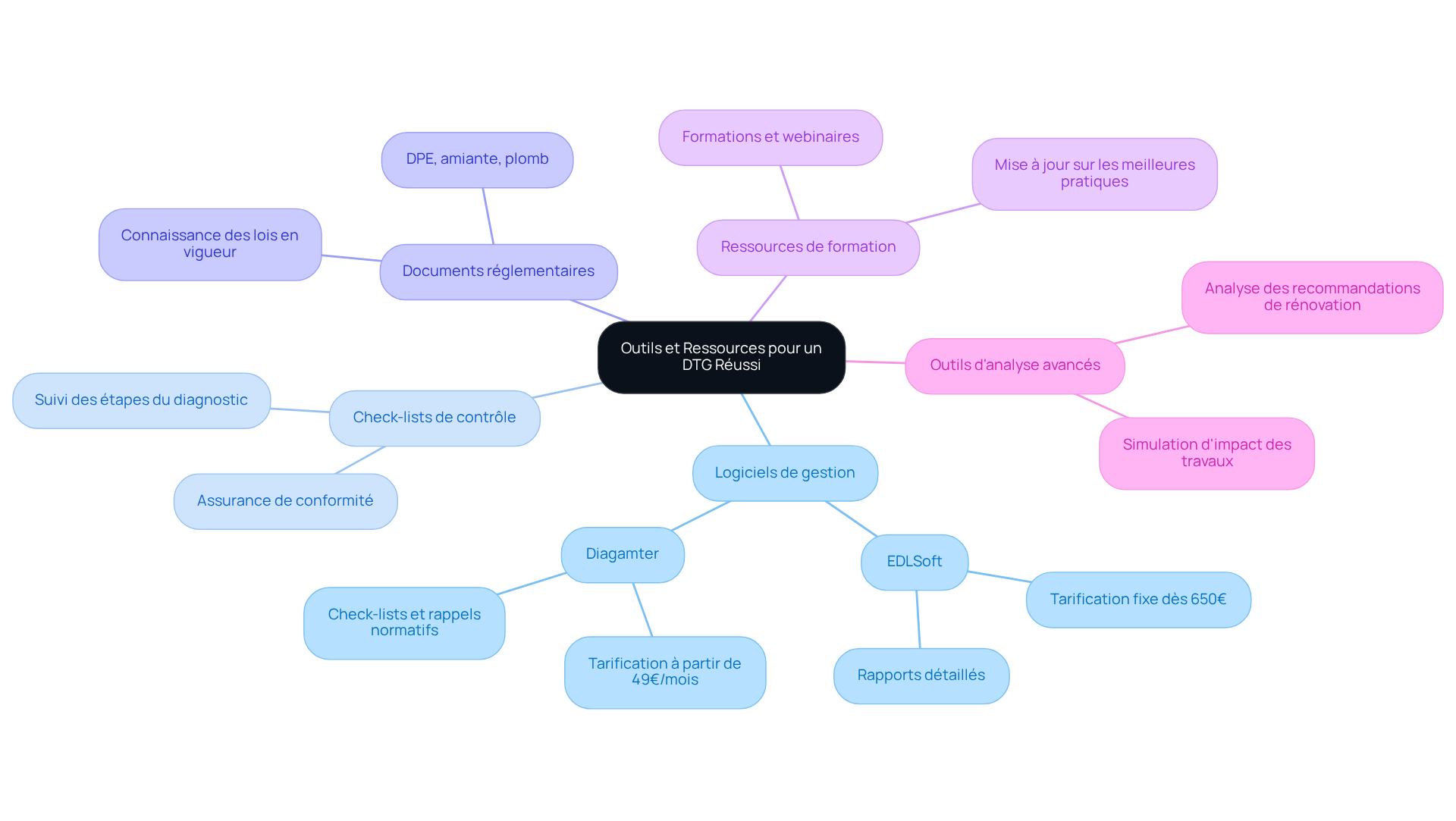 Chaque branche représente un type d'outil ou de ressource essentiel pour le diagnostic technique. Suivez les branches pour découvrir les détails de chaque élément et comment ils vous aident dans le processus.