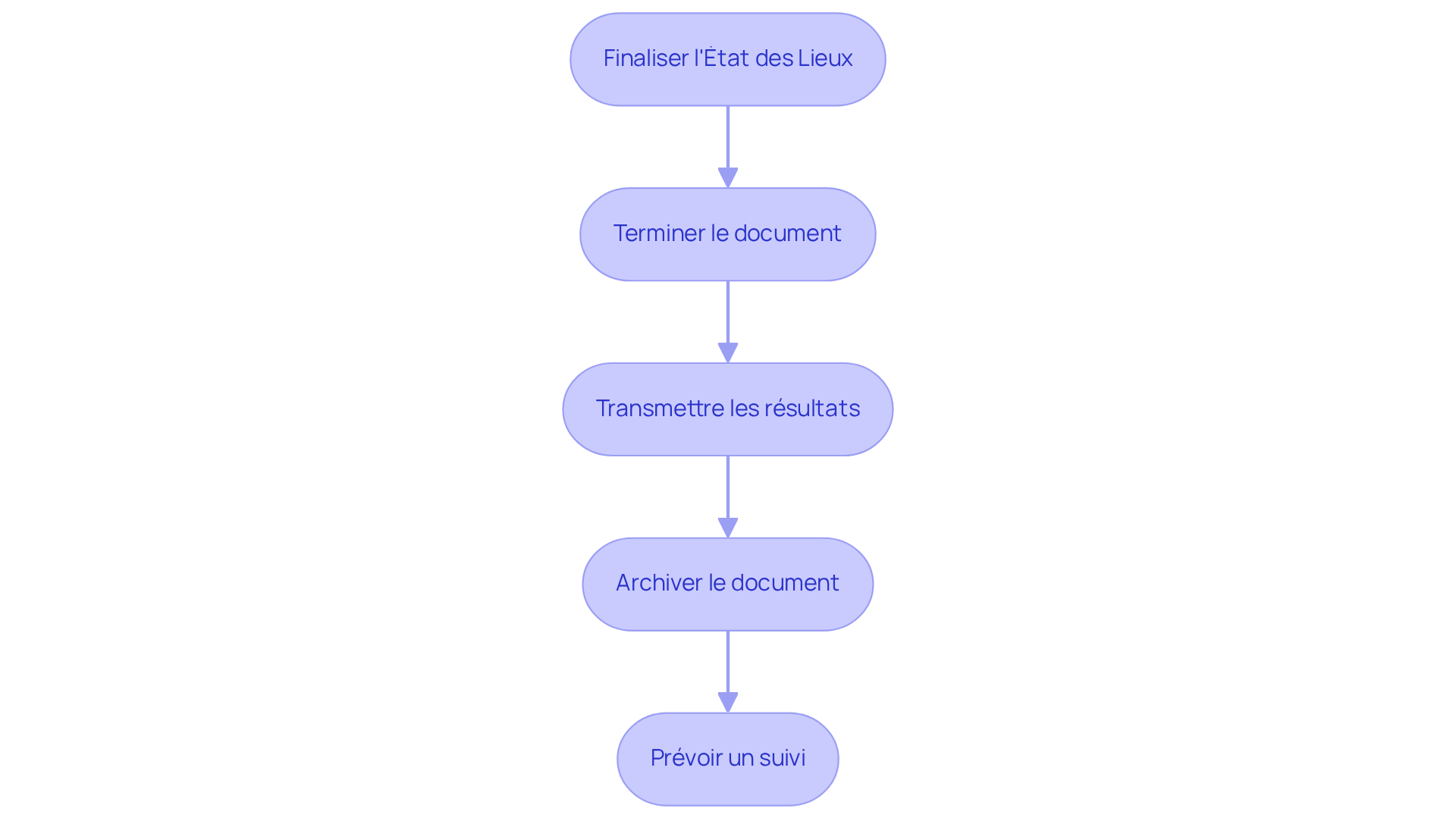Chaque étape du diagramme explique ce que vous devez faire pour finaliser l'état des lieux. Suivez les flèches pour voir comment chaque action se connecte à la suivante.