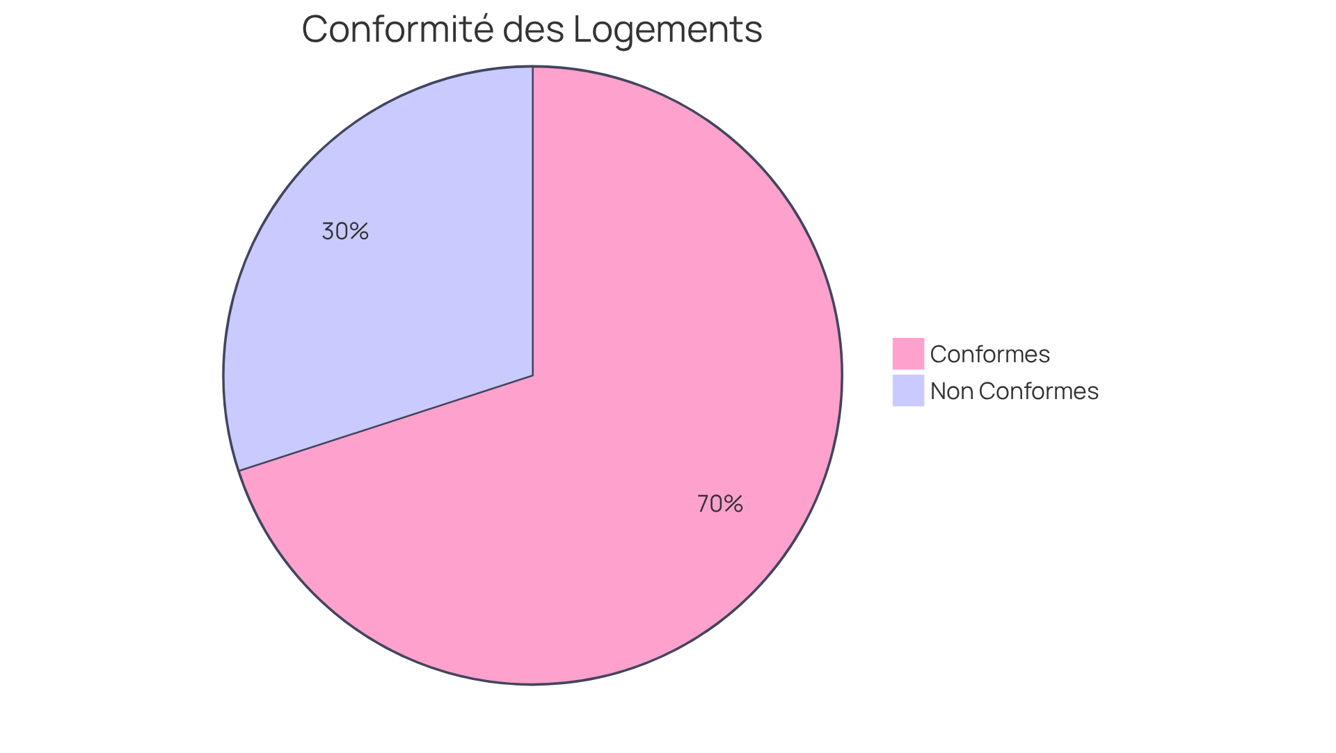 Le segment rouge représente les logements qui ne respectent pas les normes de décence (30 %), tandis que le segment vert montre ceux qui sont conformes (70 %). Cela met en lumière l'importance des diagnostics avant la location.