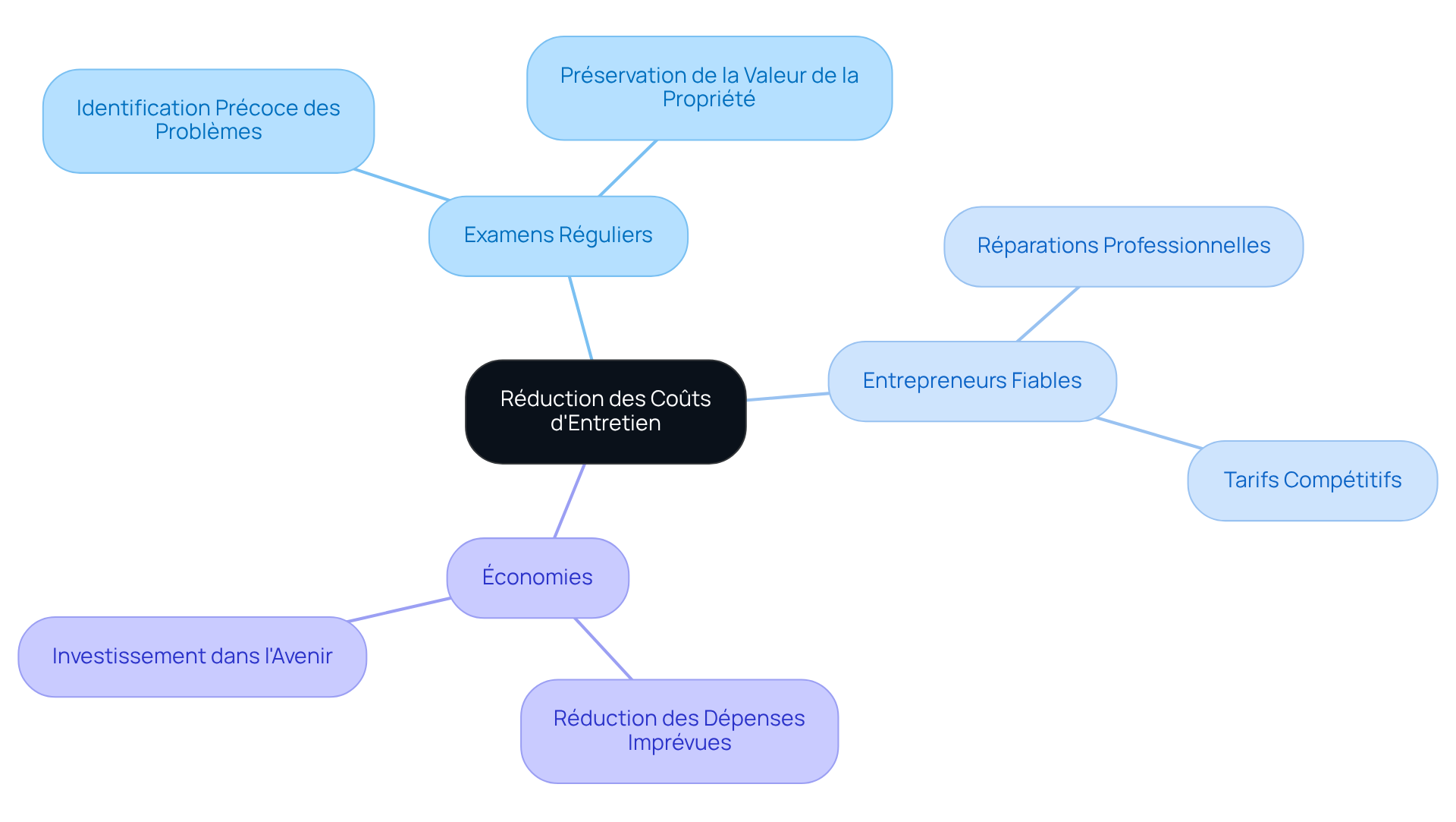 Le nœud central représente l'idée principale, tandis que les branches montrent les actions et relations qui contribuent à cette stratégie. Suivez les branches pour explorer en détail comment chaque élément aide à réduire les coûts et à améliorer la fiabilité.