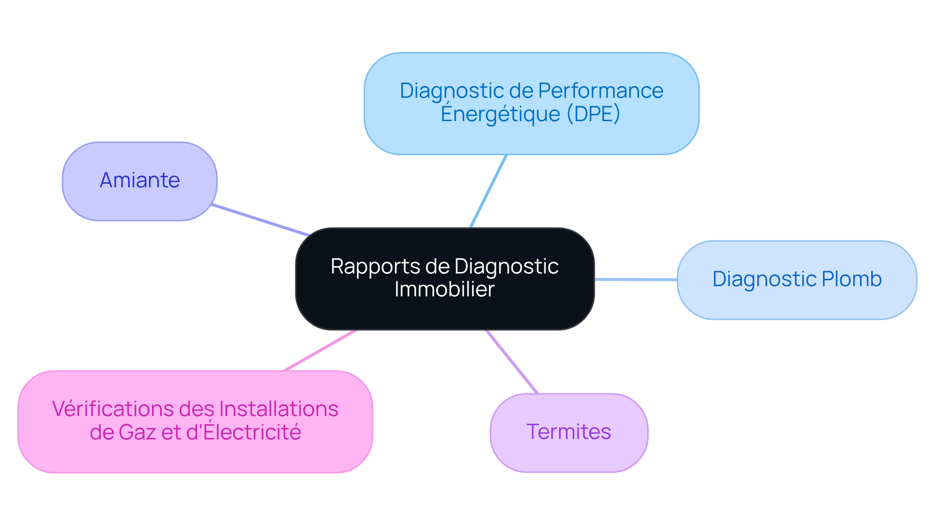 Le nœud central représente l'importance des rapports de diagnostic, et chaque branche montre un type spécifique de diagnostic. Cela vous aide à voir comment chaque élément contribue à la gestion efficace de votre bien.