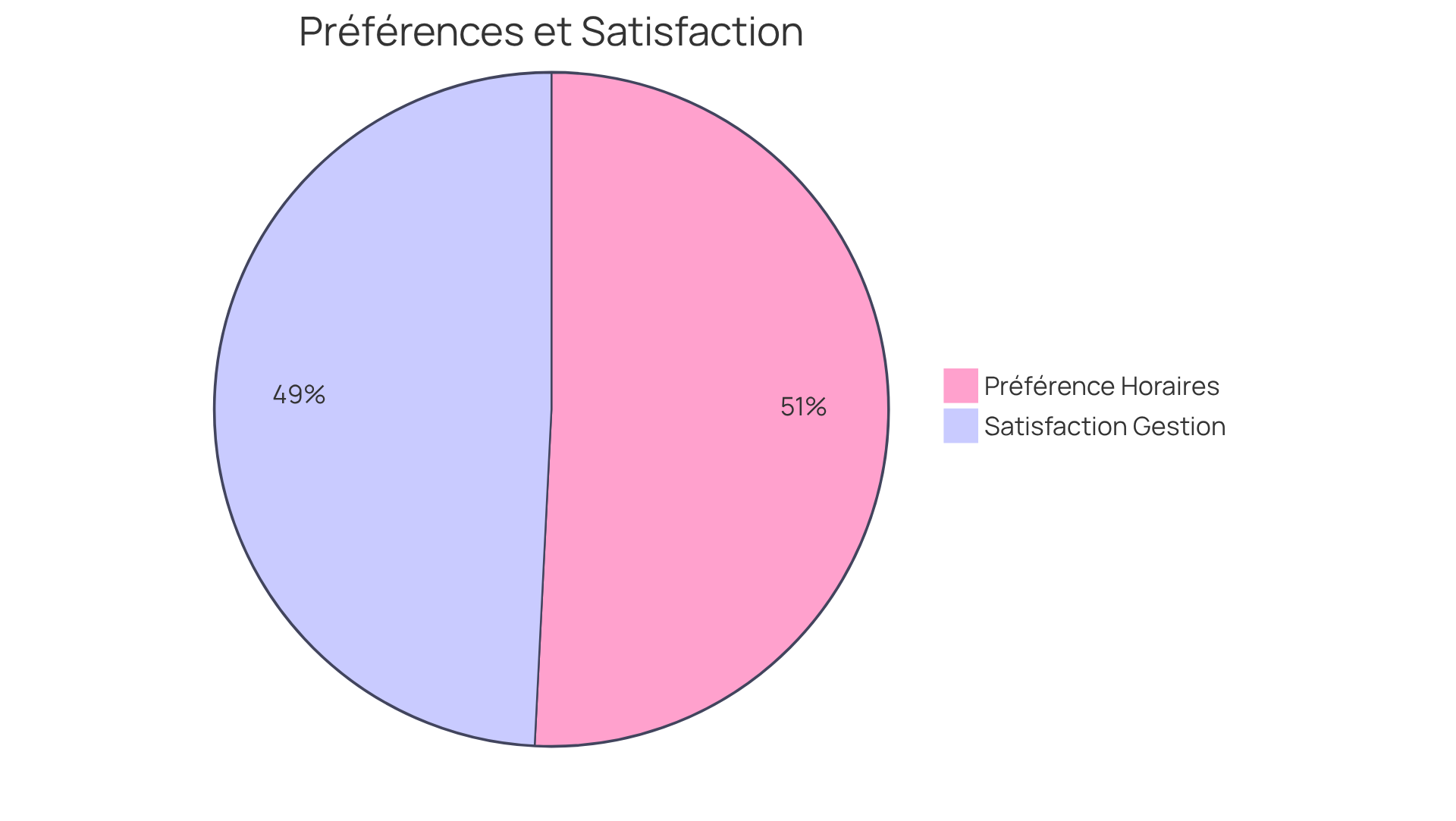 Chaque segment montre le pourcentage de copropriétaires ayant exprimé une préférence pour les horaires des assemblées et ceux qui sont satisfaits de la gestion. Un plus grand segment signifie plus de satisfaction ou de préférence.