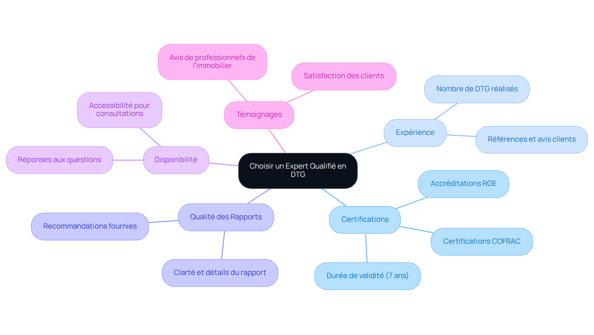 Chaque branche représente un critère clé à considérer lors du choix d'un expert. Les sous-branches fournissent des détails supplémentaires pour chaque critère afin de vous guider dans votre décision.