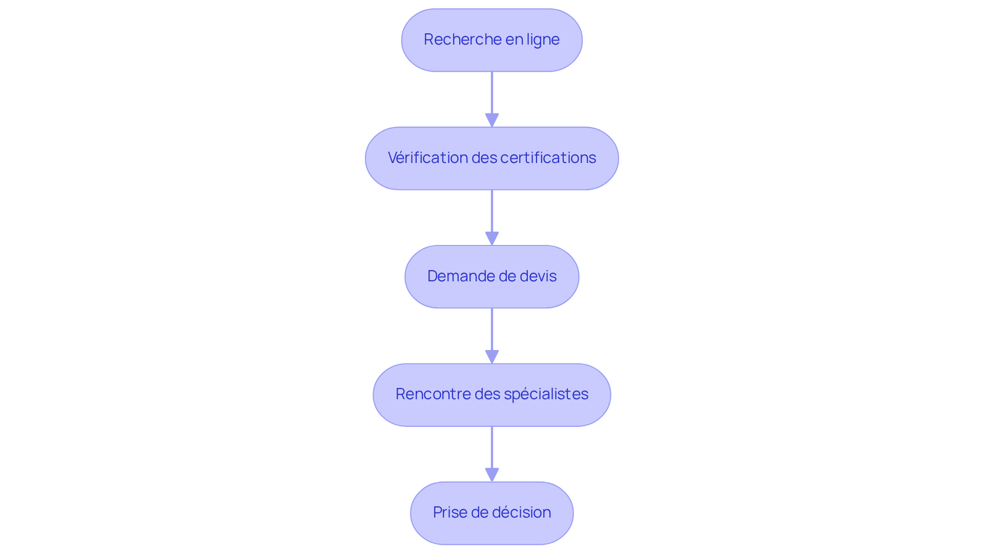 Chaque rectangle représente une étape dans le processus de recherche d'un expert en DTG. Suivez les flèches pour avancer de l'étape de recherche jusqu'à la prise de décision finale.