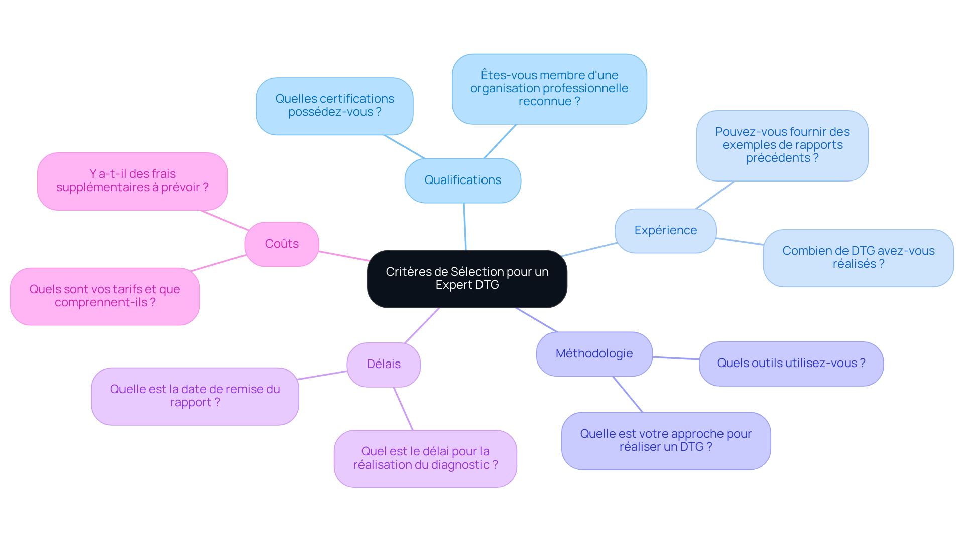 Chaque branche représente un critère important à considérer lors du choix d'un expert en diagnostic. Suivez les sous-branches pour voir les questions à poser afin d'évaluer chaque critère.