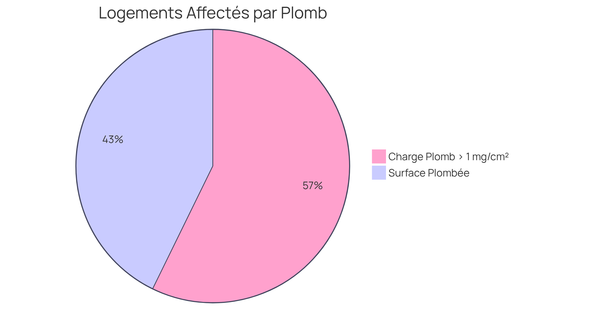 Chaque portion du graphique montre la proportion de logements affectés par le plomb — plus la portion est grande, plus le nombre de logements concernés est élevé. Cela souligne l'importance des évaluations de sécurité.