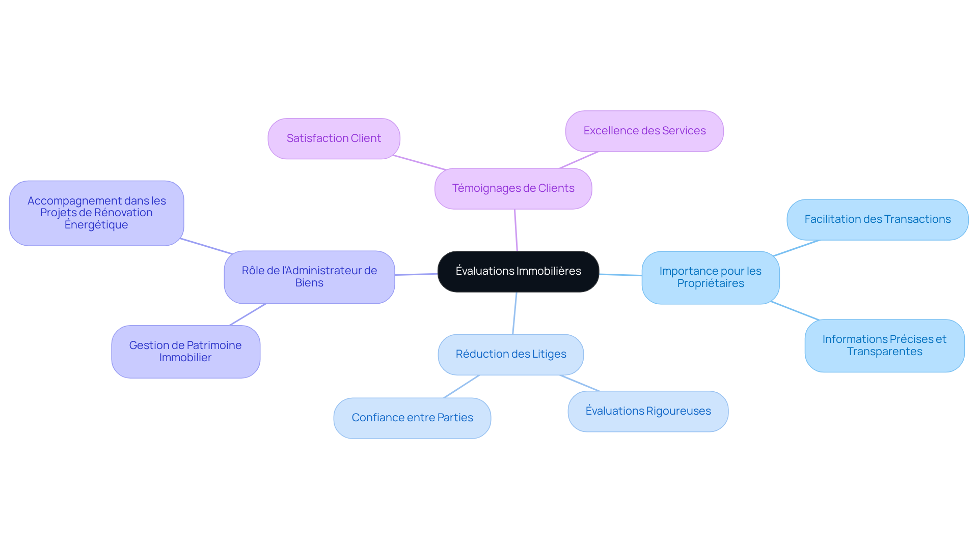 Le nœud central représente le sujet principal, tandis que les branches montrent les aspects clés qui contribuent à la compréhension des avantages des évaluations. Les sous-branches fournissent des détails supplémentaires pour chaque aspect.