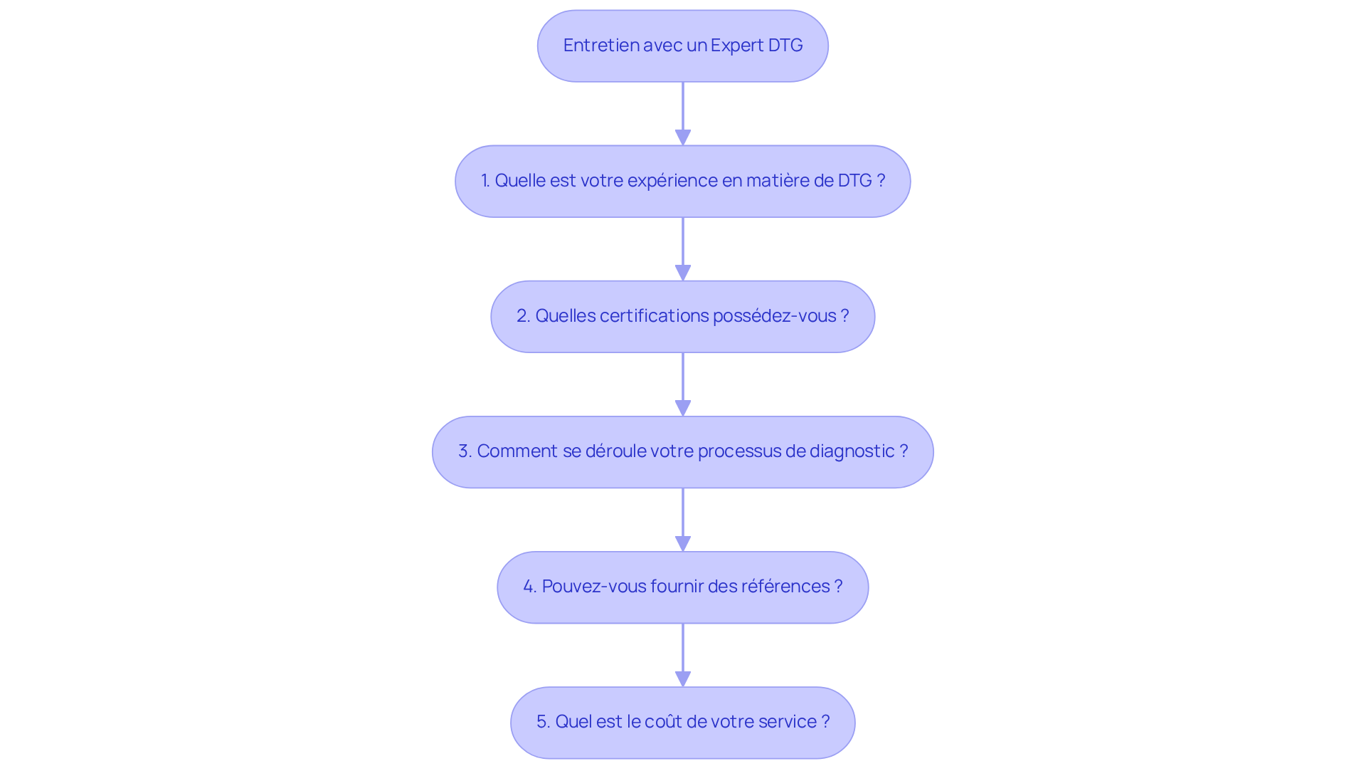 Chaque boîte représente une question à poser lors de l'entretien. Suivez les flèches pour voir l'ordre des questions à poser afin d'évaluer efficacement l'expert.