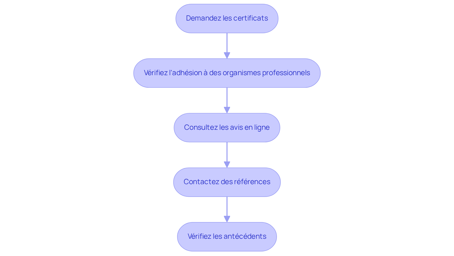 Chaque boîte représente une étape à suivre pour choisir un expert compétent. Suivez les flèches pour voir comment chaque action mène à la suivante.