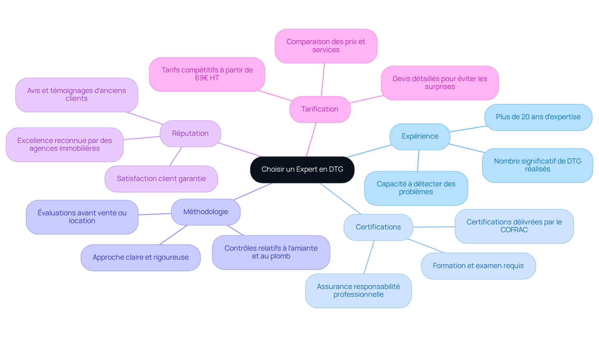 Au centre se trouve le thème principal avec les critères qui en découlent. Chaque branche représente un critère important, et les sous-branches offrent des détails supplémentaires pour guider votre choix.