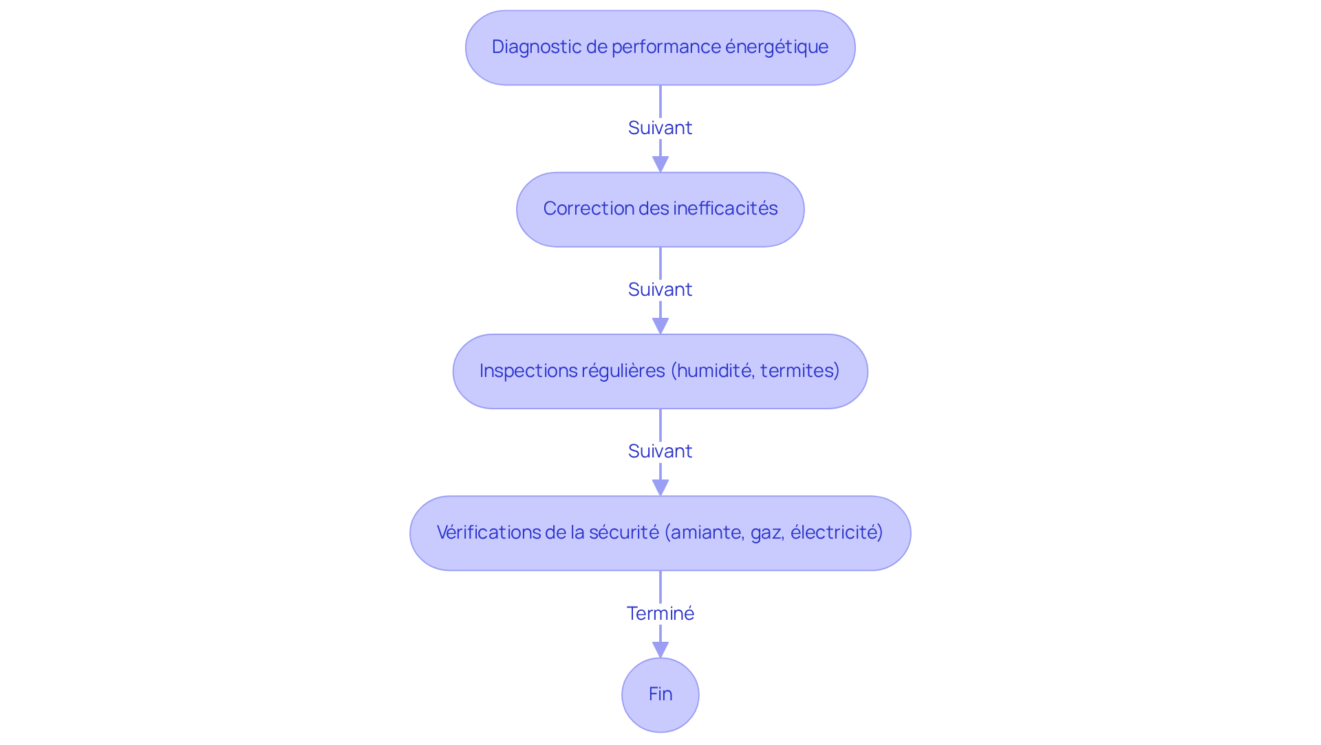 Chaque étape représente une action à réaliser pour optimiser l'entretien de votre maison. Suivez les flèches pour voir comment chaque action mène à la suivante.