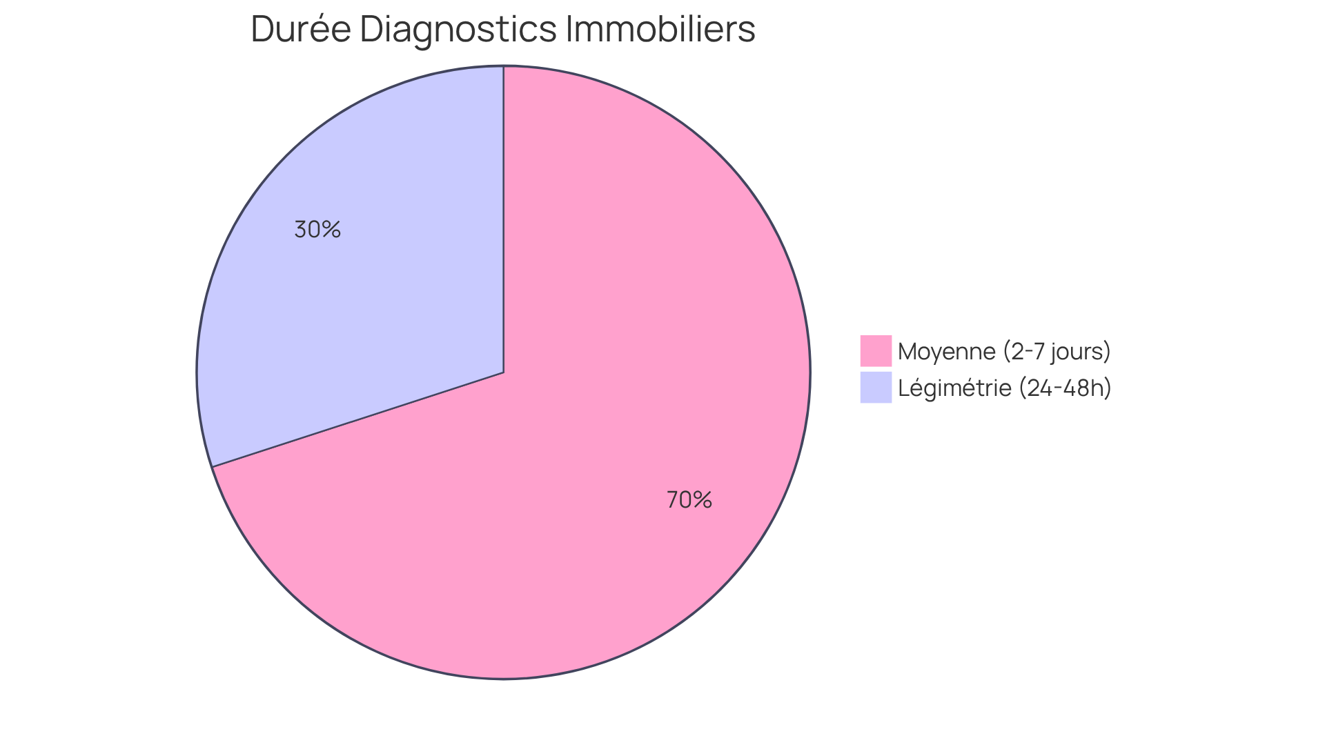 Chaque segment montre le temps de réponse. Le segment bleu représente la durée moyenne du diagnostic, tandis que le segment vert illustre la rapidité de Légimétrie. Plus le segment est grand, plus le temps est long.