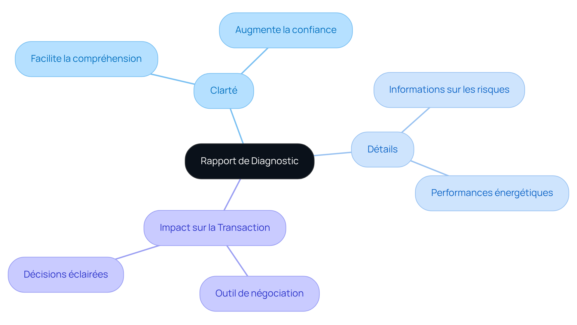 Ce mindmap montre comment les rapports de diagnostic sont structurés et comment ils influencent la transparence et la confiance dans les transactions immobilières. Suivez les branches pour découvrir les caractéristiques et les impacts.