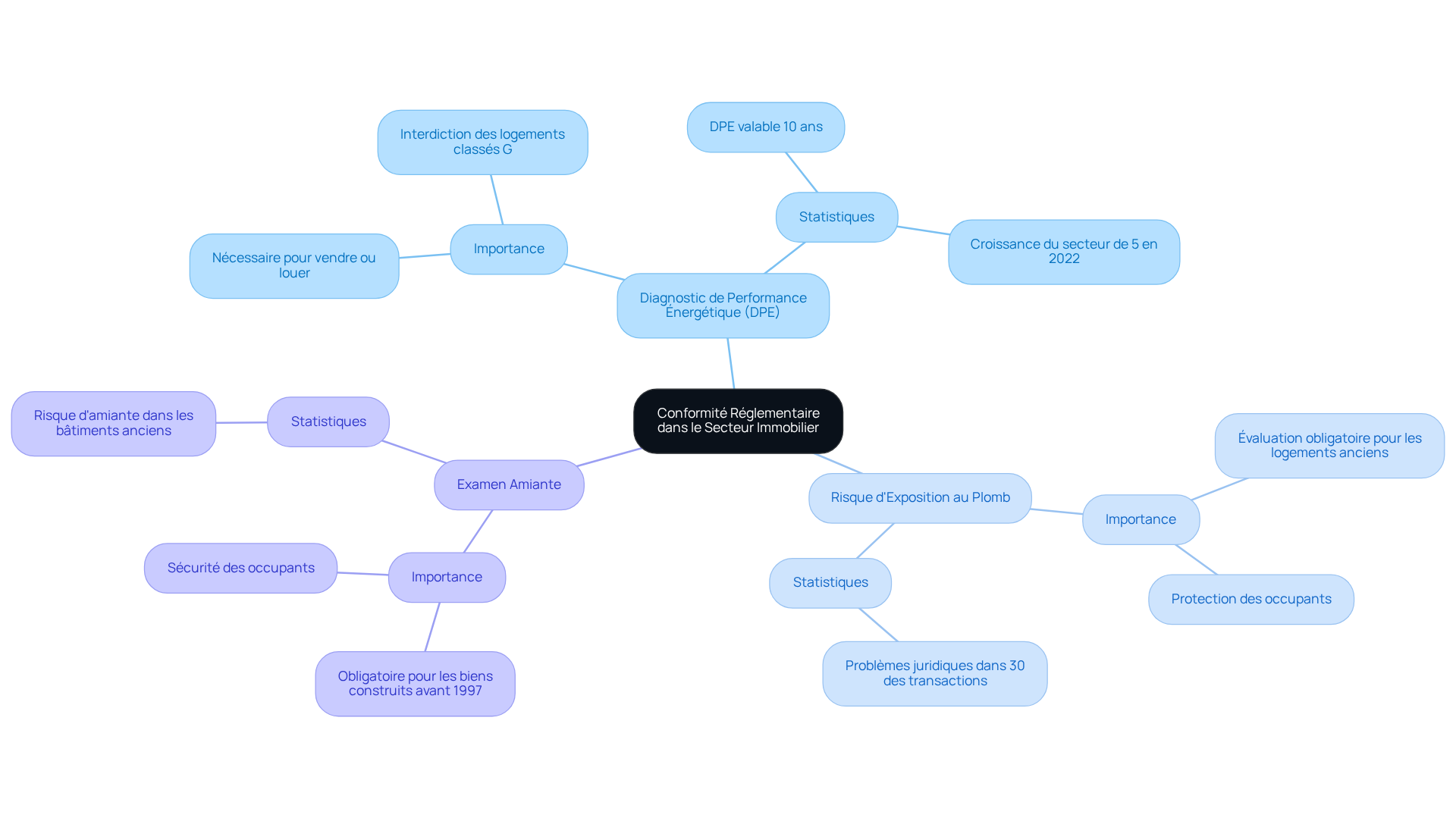 Chaque branche représente une évaluation obligatoire pour assurer la conformité. Suivez les branches pour voir comment chaque évaluation contribue à sécuriser les transactions et à éviter des complications juridiques.