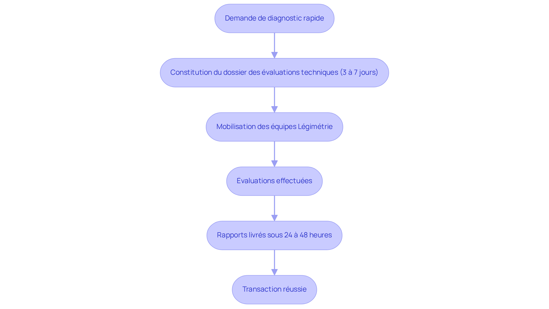 Chaque étape montre comment Légimétrie aide à naviguer efficacement dans le processus immobilier. Suivez les flèches pour comprendre comment chaque action mène à une transaction réussie.