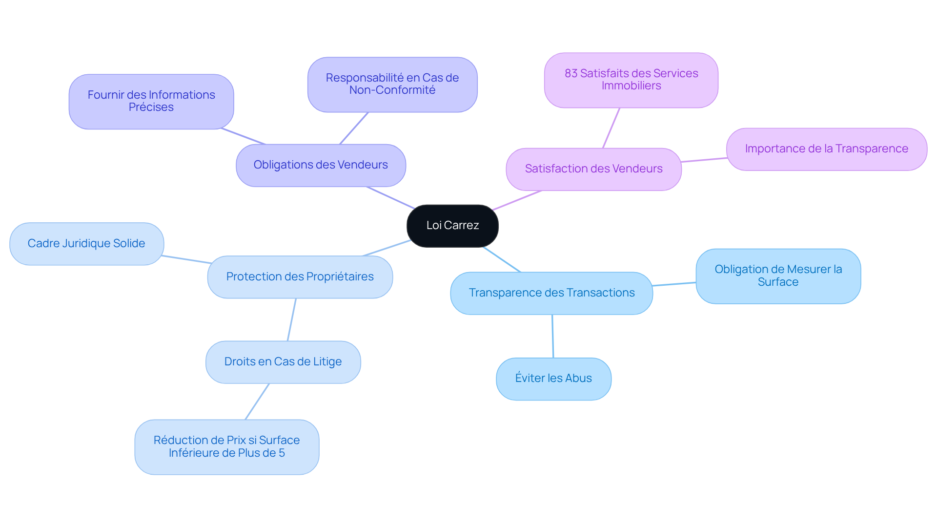 Le nœud central représente la Loi Carrez, et chaque branche montre un aspect clé de la loi. Suivez les branches pour explorer comment cette loi protège les propriétaires et assure la transparence dans les transactions immobilières. Le nœud central représente la Loi Carrez, et chaque branche montre un aspect clé de la loi. Suivez les branches pour explorer comment cette loi protège les propriétaires et assure la transparence dans les transactions immobilières.