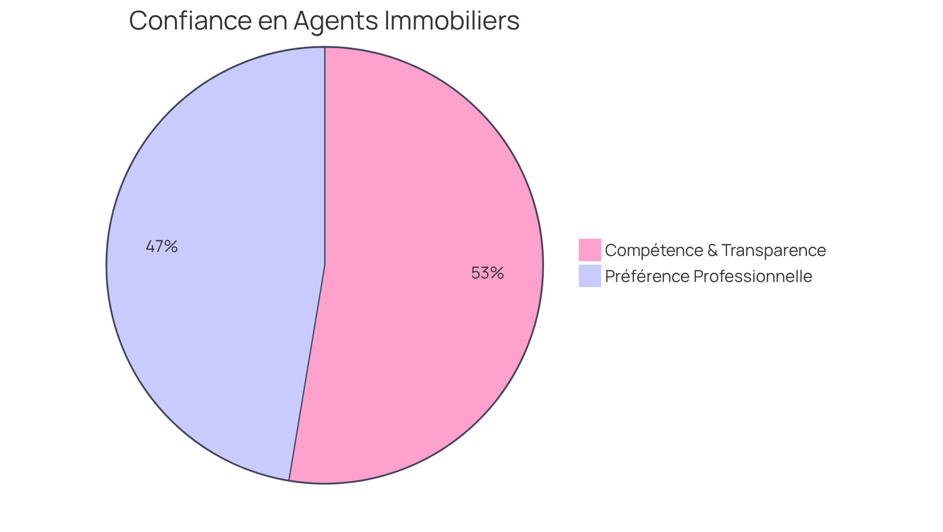 Chaque segment montre la proportion de Français qui valorisent la compétence et la transparence, ainsi que ceux qui préfèrent faire appel à un professionnel pour leurs transactions immobilières. Chaque segment montre la proportion de Français qui valorisent la compétence et la transparence, ainsi que ceux qui préfèrent faire appel à un professionnel pour leurs transactions immobilières.