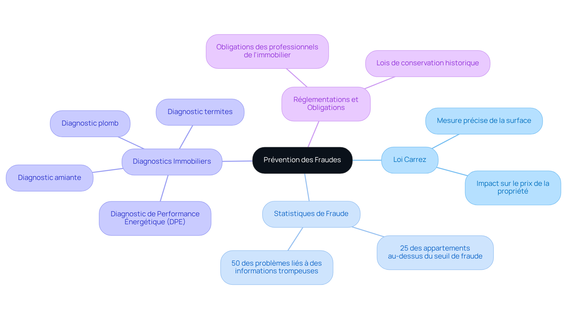 Le nœud central représente la prévention des fraudes, tandis que les branches montrent les différentes réglementations et statistiques qui aident à protéger les acheteurs. Suivez les branches pour explorer chaque aspect de la protection. Le nœud central représente la prévention des fraudes, tandis que les branches montrent les différentes réglementations et statistiques qui aident à protéger les acheteurs. Suivez les branches pour explorer chaque aspect de la protection.