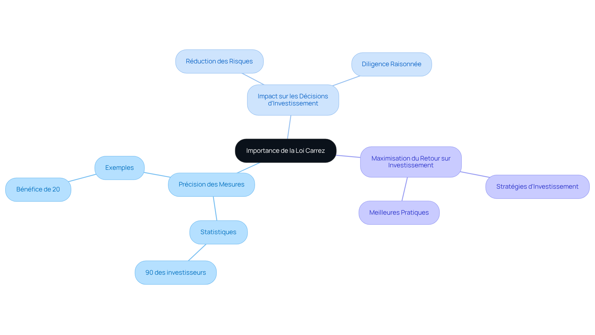 Le nœud central représente l'importance de la loi Carrez, et chaque branche montre comment la précision des mesures influence les décisions et les résultats financiers. Suivez les branches pour explorer chaque aspect. Le nœud central représente l'importance de la loi Carrez, et chaque branche montre comment la précision des mesures influence les décisions et les résultats financiers. Suivez les branches pour explorer chaque aspect.