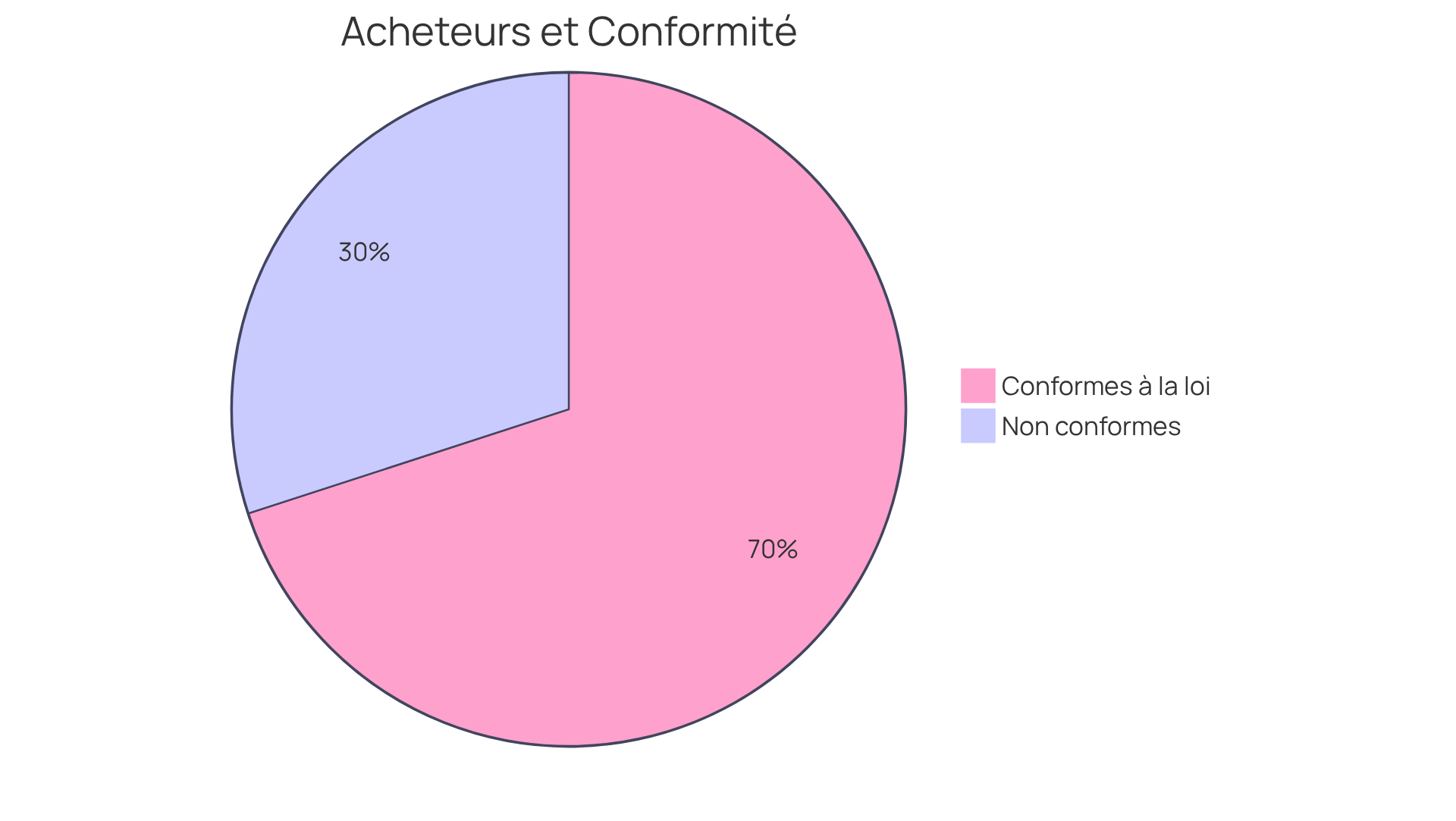 Le segment vert représente les acheteurs qui préfèrent les biens conformes à la loi Carrez, tandis que le segment rouge montre ceux qui ne sont pas influencés par cette caractéristique. Le segment vert représente les acheteurs qui préfèrent les biens conformes à la loi Carrez, tandis que le segment rouge montre ceux qui ne sont pas influencés par cette caractéristique.