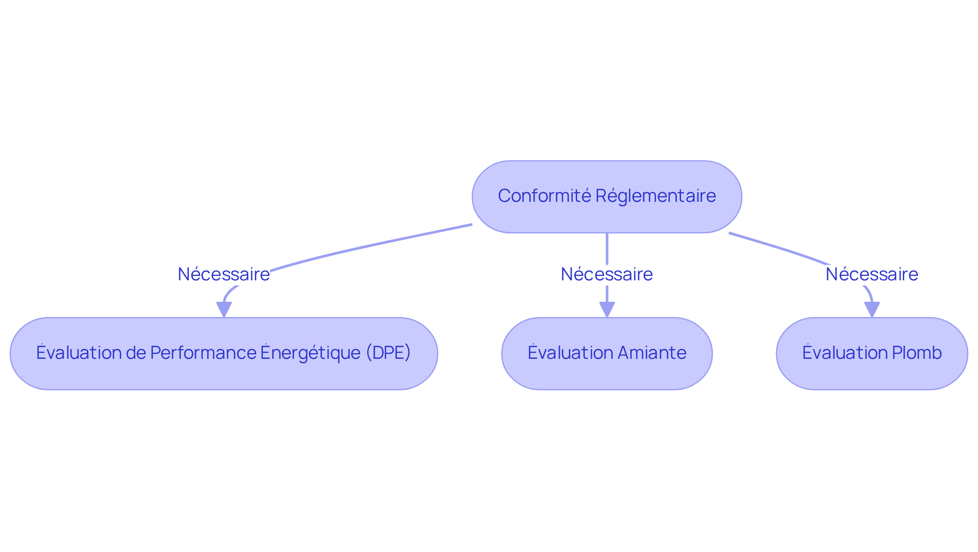 Chaque étape représente une évaluation nécessaire pour garantir que votre bien est conforme aux réglementations. Suivez les flèches pour voir comment chaque évaluation contribue à la conformité globale.