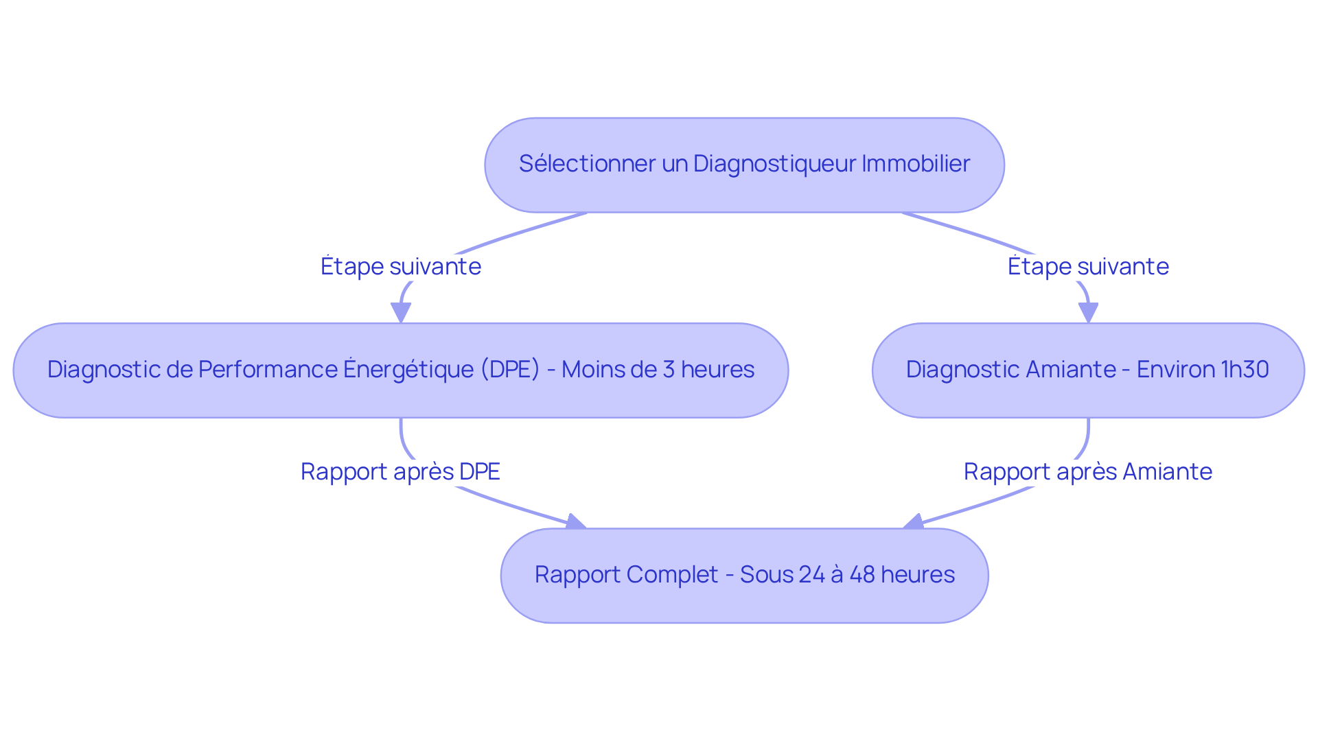 Chaque étape montre ce qu'il faut faire pour choisir un bon diagnostiqueur. Suivez les flèches pour voir combien de temps chaque diagnostic prend et comment cela s'intègre dans votre projet immobilier.