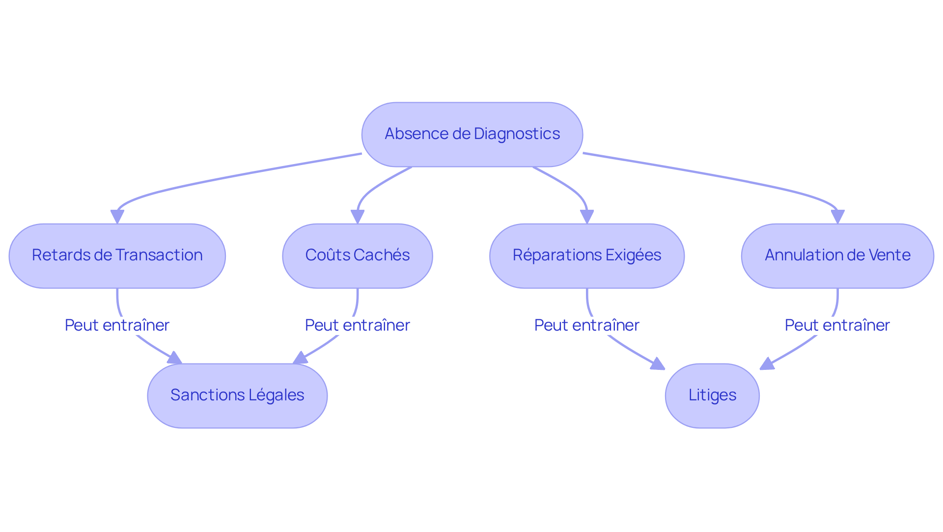 Chaque boîte représente une étape ou une conséquence. Suivez les flèches pour voir comment l'absence de diagnostics peut entraîner divers problèmes et coûts.