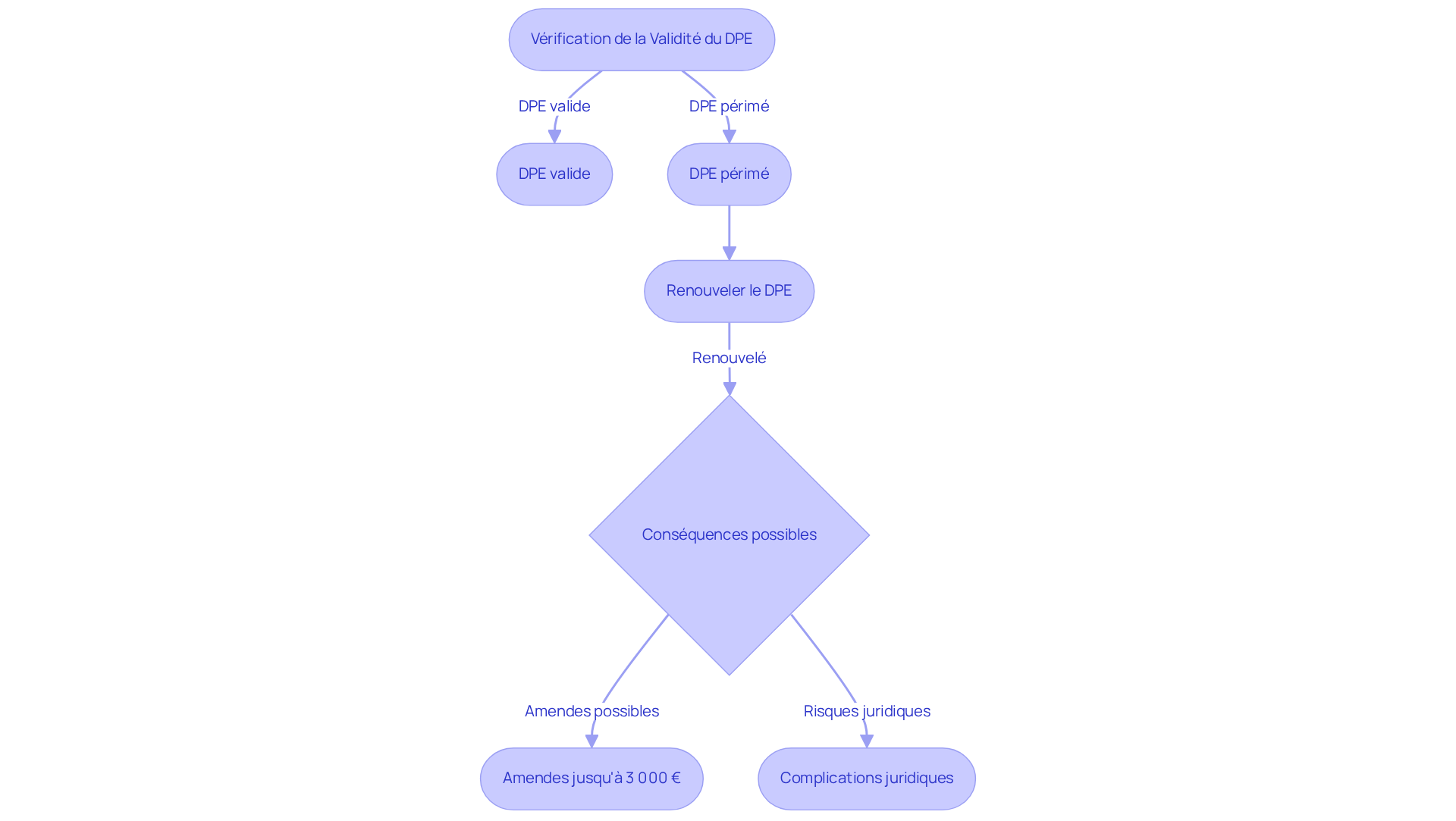 Ce flowchart montre les étapes à suivre pour vérifier votre DPE. Suivez les flèches pour voir ce qu'il faut faire si votre DPE est valide ou périmé, et quelles conséquences peuvent survenir si vous ne le renouvelez pas.