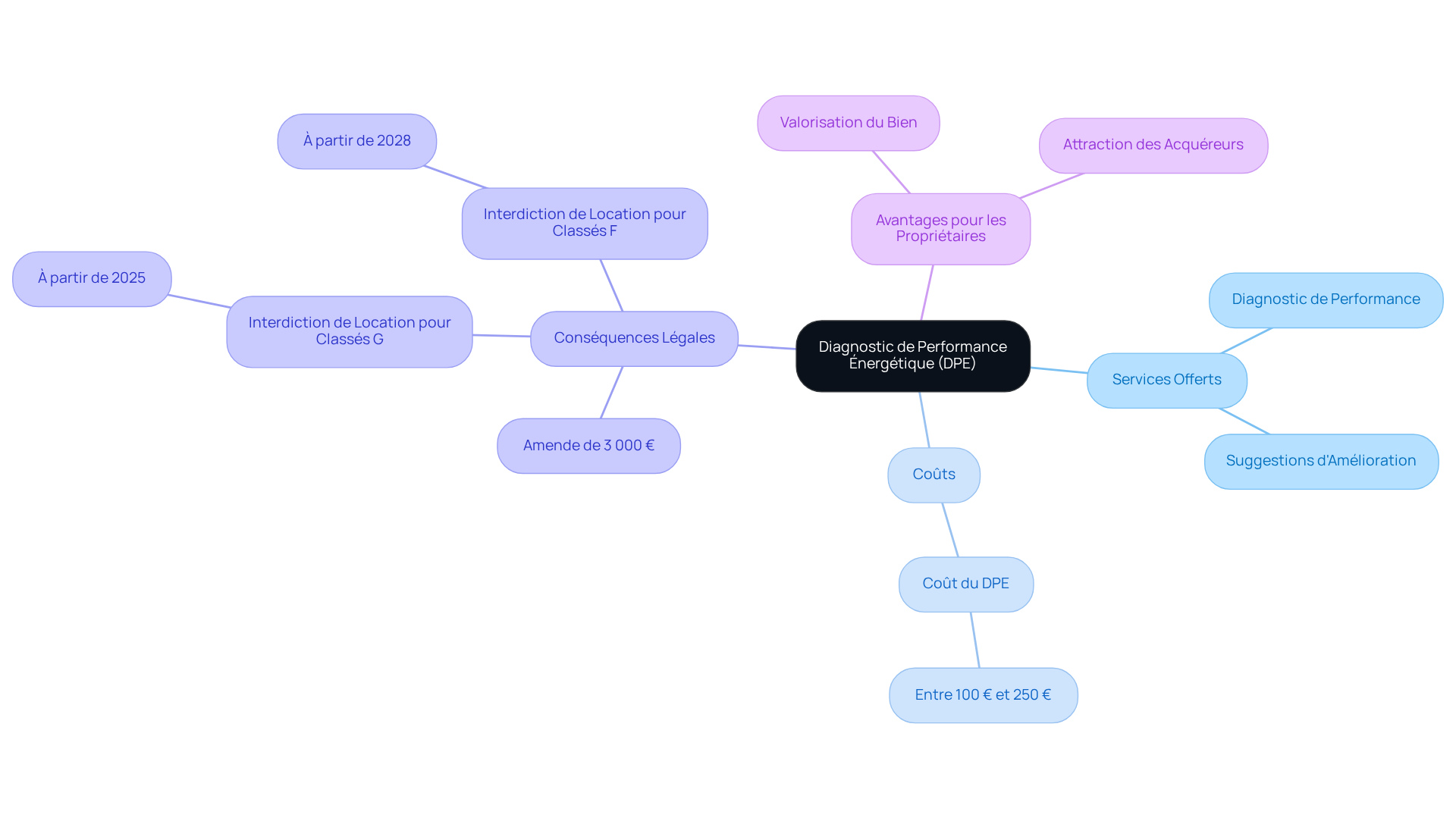 Le nœud central représente le DPE, et chaque branche montre un aspect clé du service. Les sous-branches fournissent des détails supplémentaires, vous aidant à voir comment tout cela s'articule ensemble.