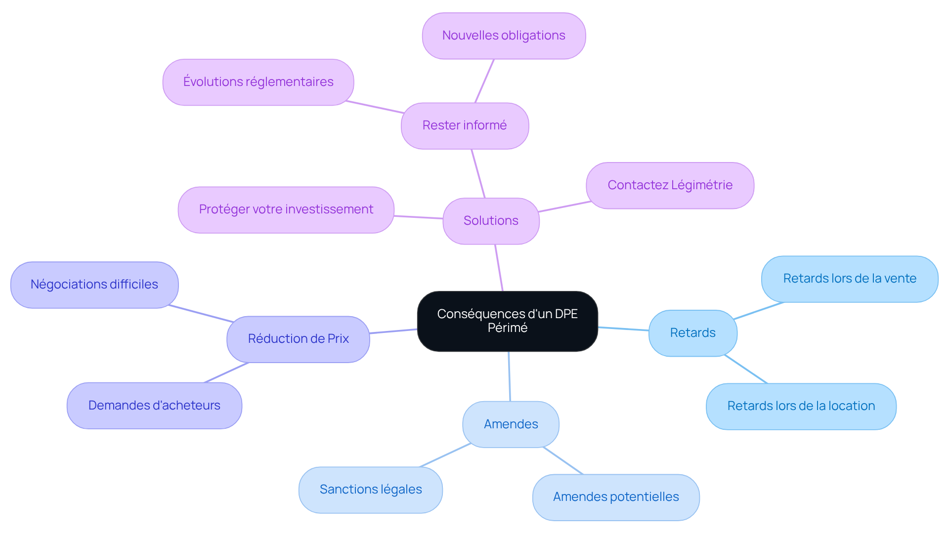 Le nœud central représente le problème principal, tandis que les branches montrent les conséquences et les solutions. Suivez les branches pour comprendre comment chaque élément est lié.