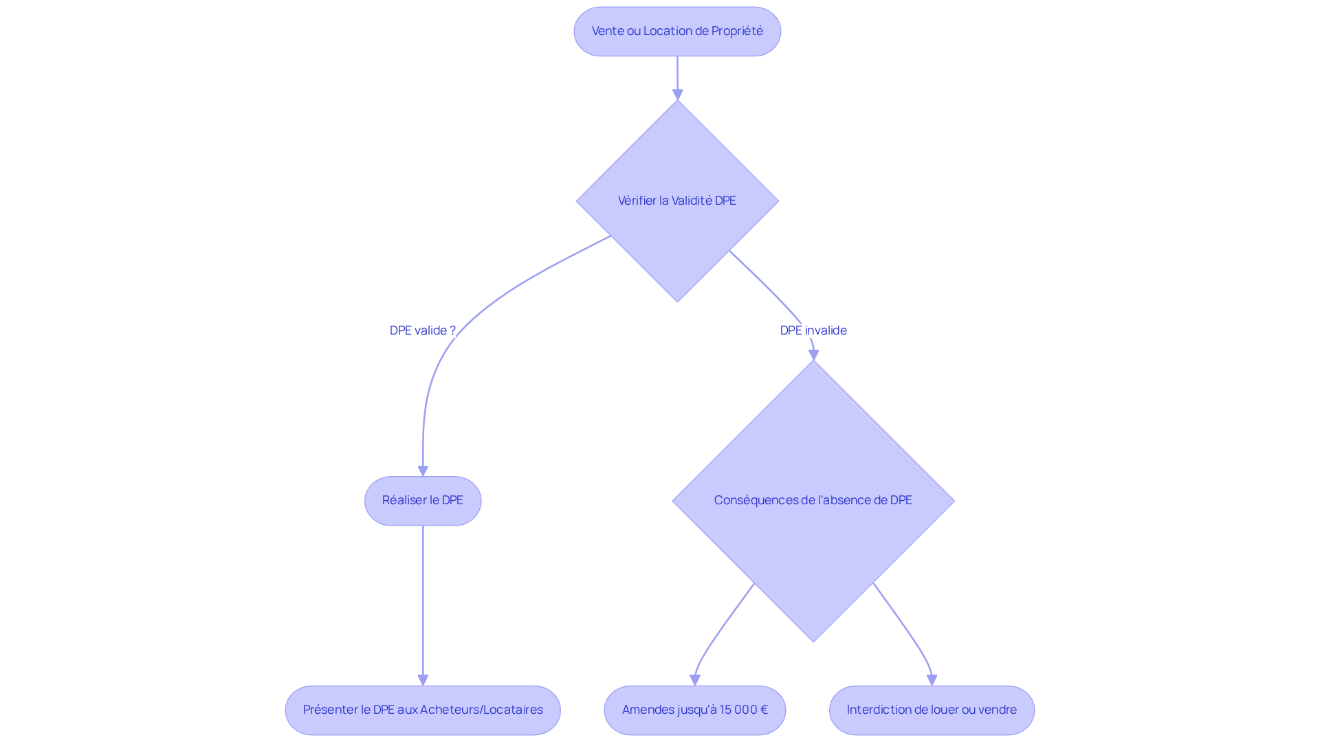 Chaque étape représente une action que les propriétaires doivent suivre pour se conformer aux obligations légales concernant le DPE. Suivez les flèches pour voir comment chaque étape mène à la suivante et quelles conséquences peuvent survenir si le DPE n'est pas réalisé.