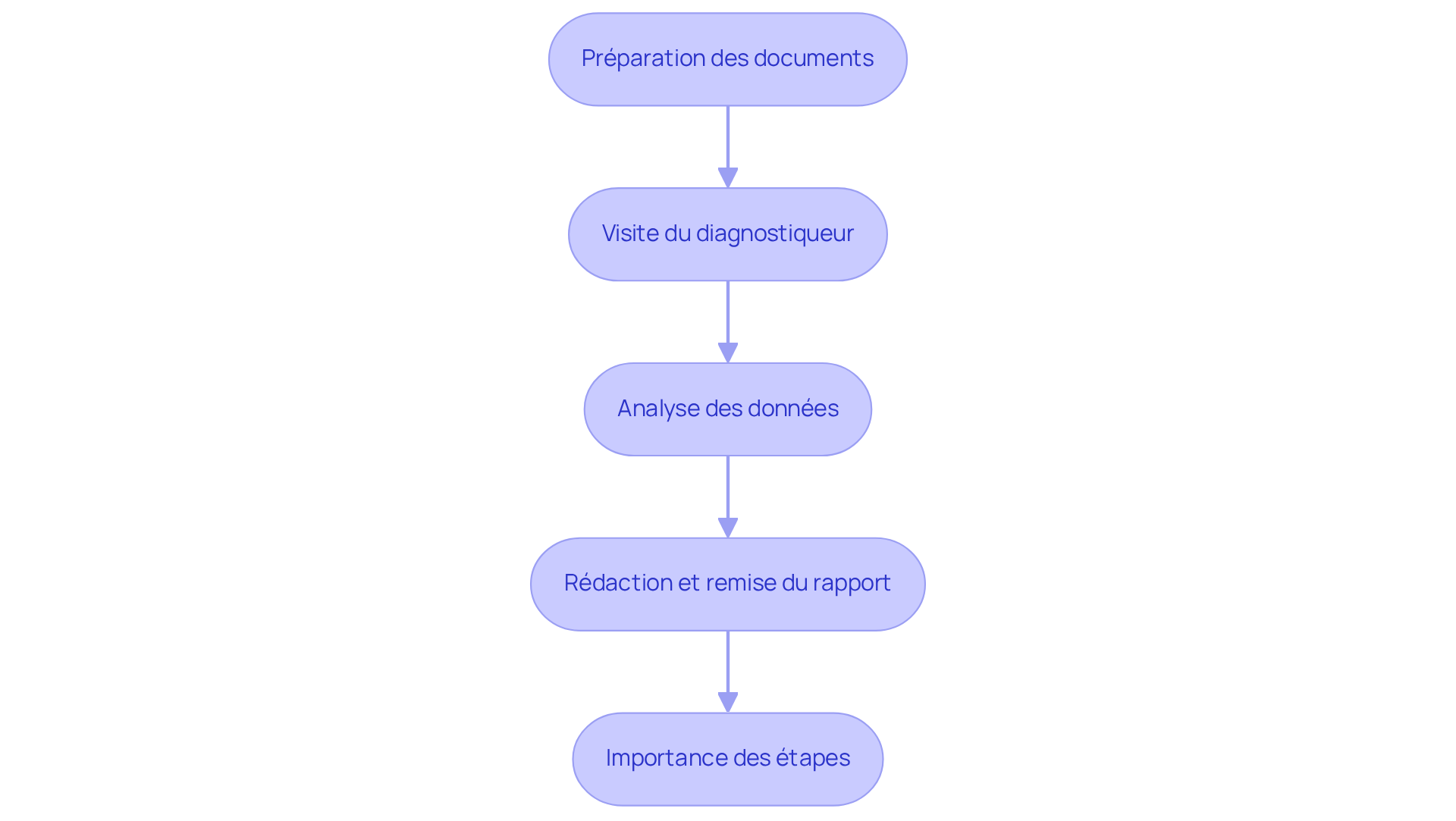 Chaque étape représente une phase du processus de DPE - suivez les flèches pour voir comment chaque étape mène à la suivante.