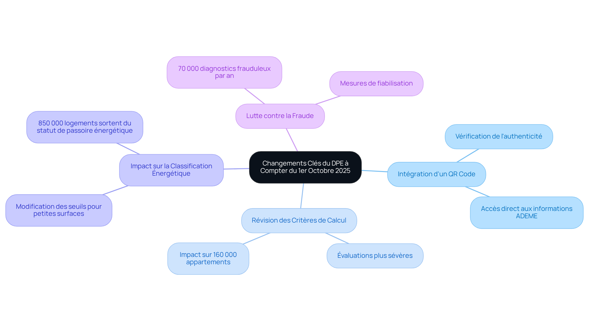 Le nœud central représente les changements du DPE, et chaque branche montre un aspect clé de ces changements. Les sous-branches fournissent des détails supplémentaires pour mieux comprendre chaque point.