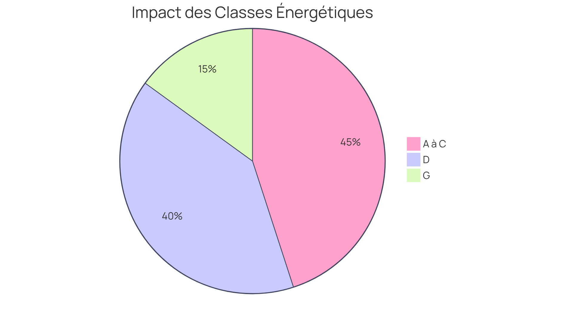 Chaque segment montre comment les différentes classifications énergétiques affectent la valeur et le loyer des propriétés. Plus le segment est grand, plus la valeur ou le loyer est élevé.
