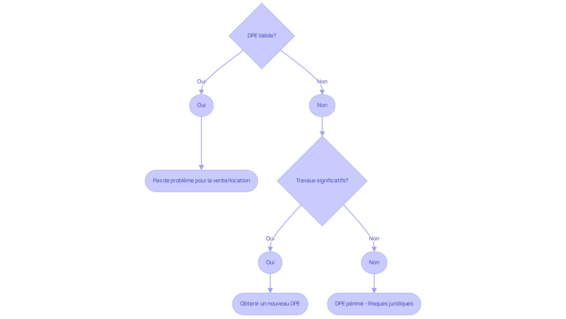 Ce flowchart vous guide à travers le processus de gestion de votre DPE. Suivez les étapes pour savoir si votre DPE est valide et quelles actions entreprendre si ce n'est pas le cas.