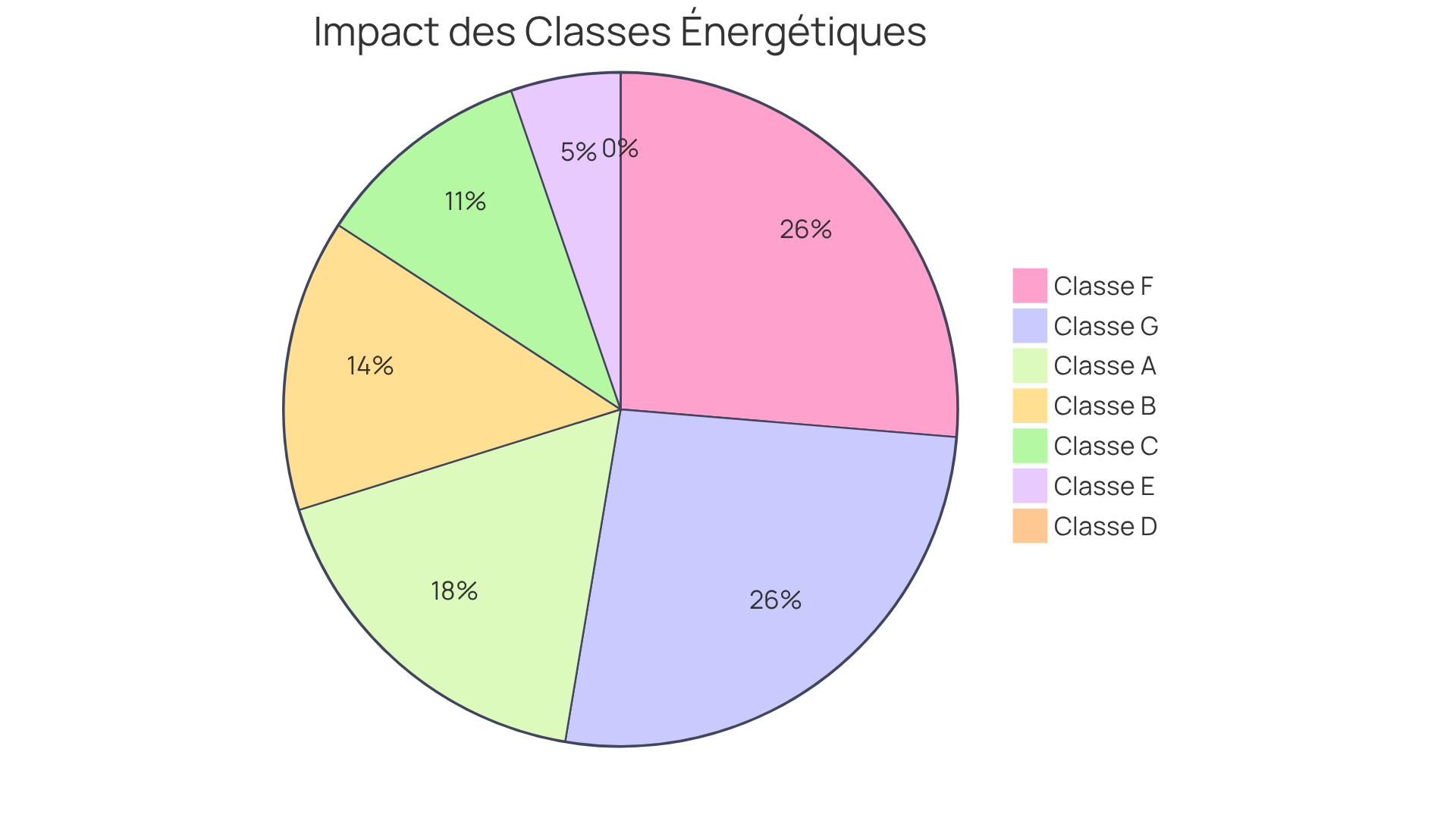 Chaque segment montre comment la classe énergétique influence la valeur des propriétés - plus le segment est grand, plus l'impact est positif ou négatif sur le prix.