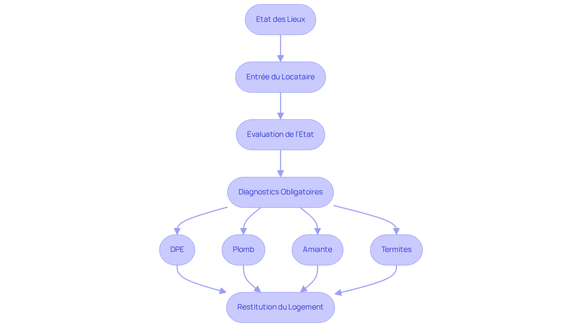 Chaque boîte représente une étape dans le processus d'état des lieux. Suivez les flèches pour voir comment chaque étape mène à la suivante, et quelles décisions doivent être prises. Chaque boîte représente une étape dans le processus d'état des lieux. Suivez les flèches pour voir comment chaque étape mène à la suivante, et quelles décisions doivent être prises.
