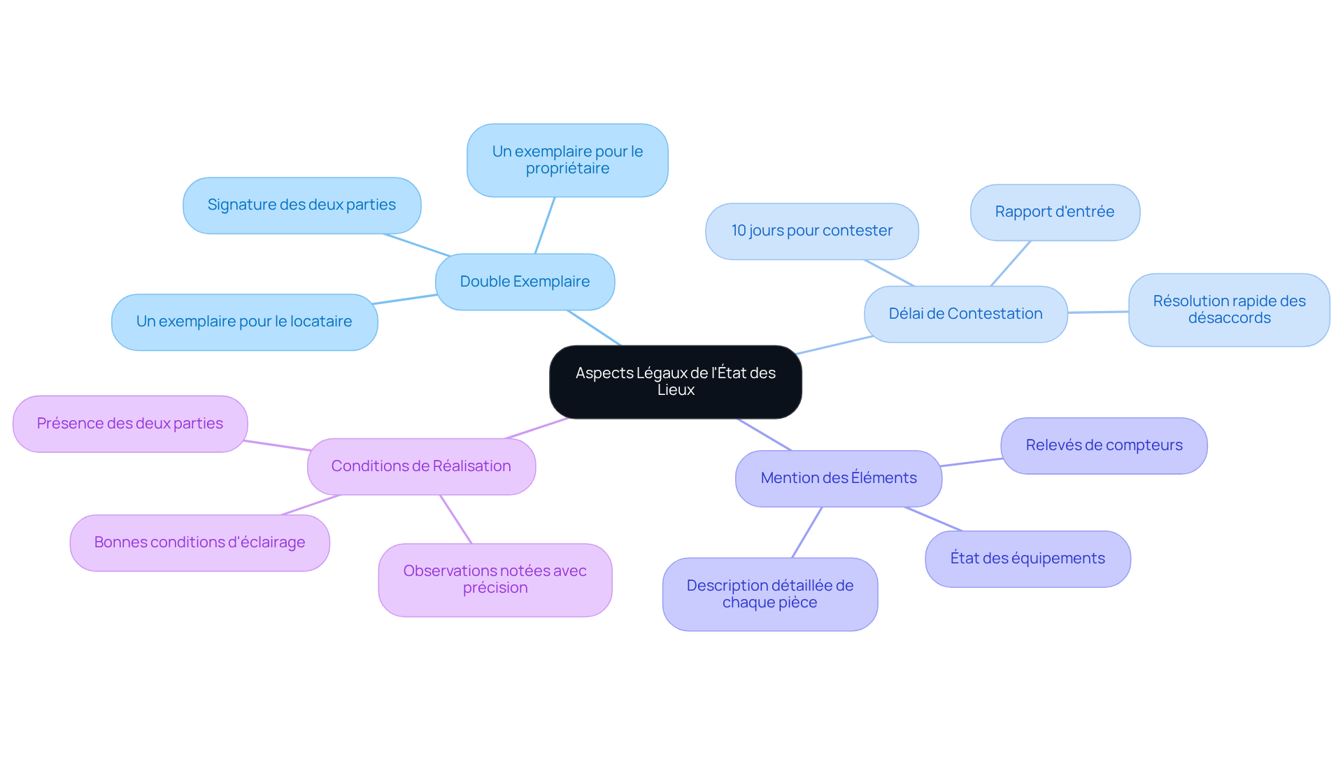 Le nœud central représente le sujet principal, et chaque branche montre une obligation spécifique. Les sous-branches fournissent des détails supplémentaires, vous aidant à comprendre les exigences légales et leur importance. Le nœud central représente le sujet principal, et chaque branche montre une obligation spécifique. Les sous-branches fournissent des détails supplémentaires, vous aidant à comprendre les exigences légales et leur importance.