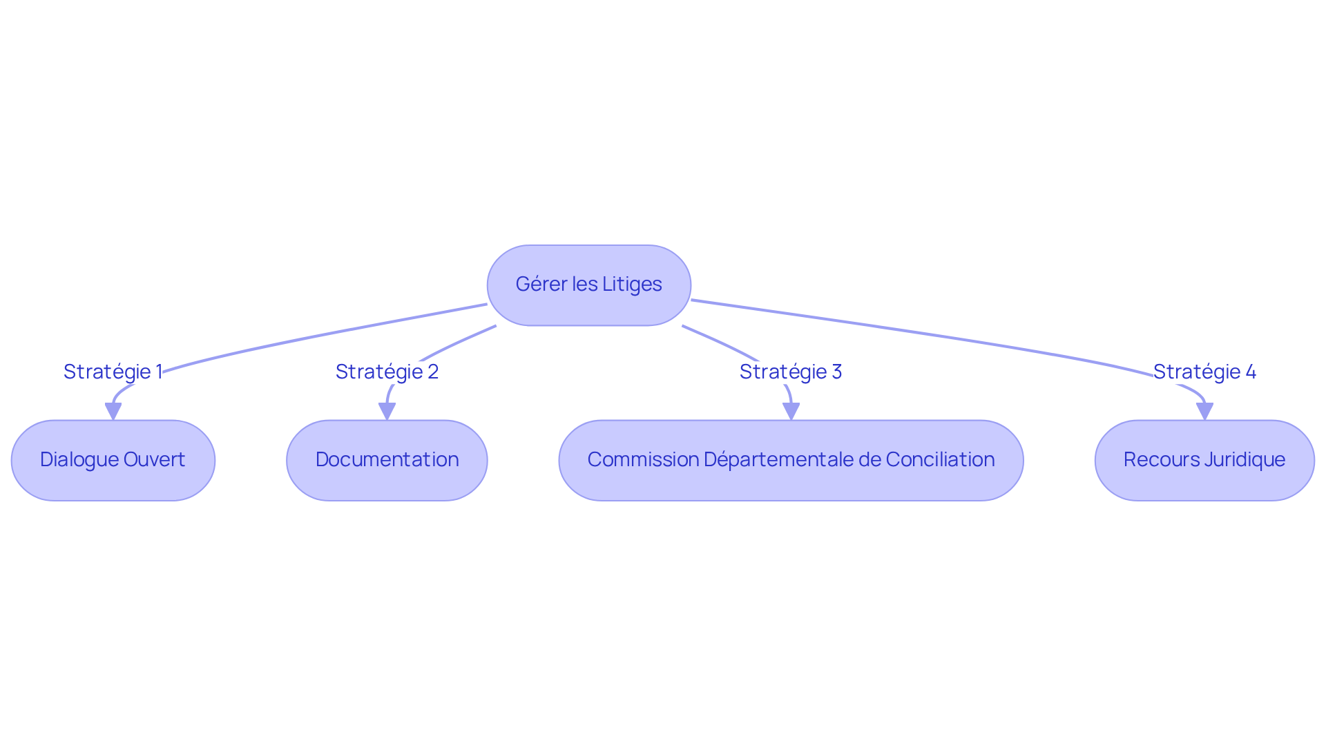 Chaque étape représente une stratégie pour résoudre un litige. Suivez les flèches pour voir comment passer d'une option à l'autre, en commençant par le dialogue et en allant jusqu'au recours juridique si nécessaire. Chaque étape représente une stratégie pour résoudre un litige. Suivez les flèches pour voir comment passer d'une option à l'autre, en commençant par le dialogue et en allant jusqu'au recours juridique si nécessaire.