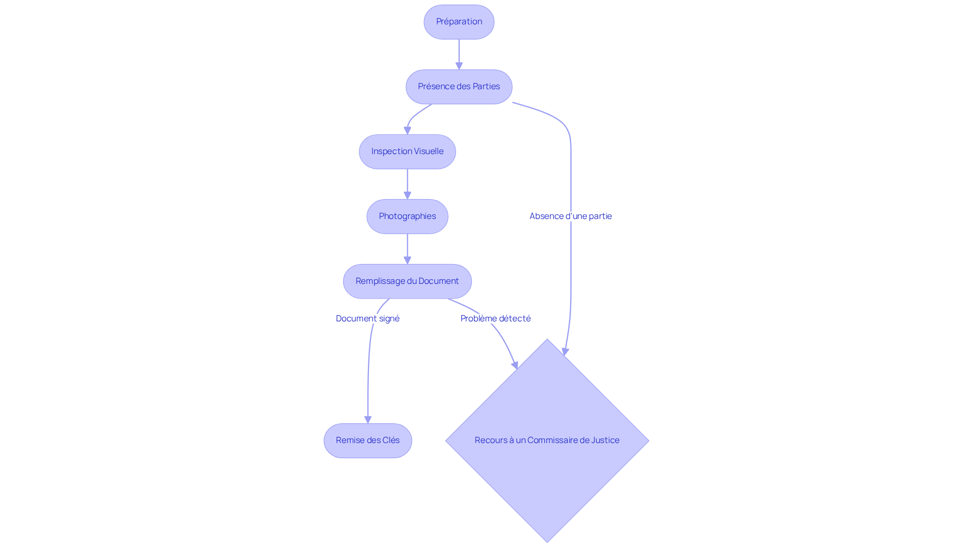 Chaque boîte représente une étape à suivre pour réaliser un état des lieux. Suivez les flèches pour voir l'ordre dans lequel chaque action doit être effectuée. Chaque boîte représente une étape à suivre pour réaliser un état des lieux. Suivez les flèches pour voir l'ordre dans lequel chaque action doit être effectuée.